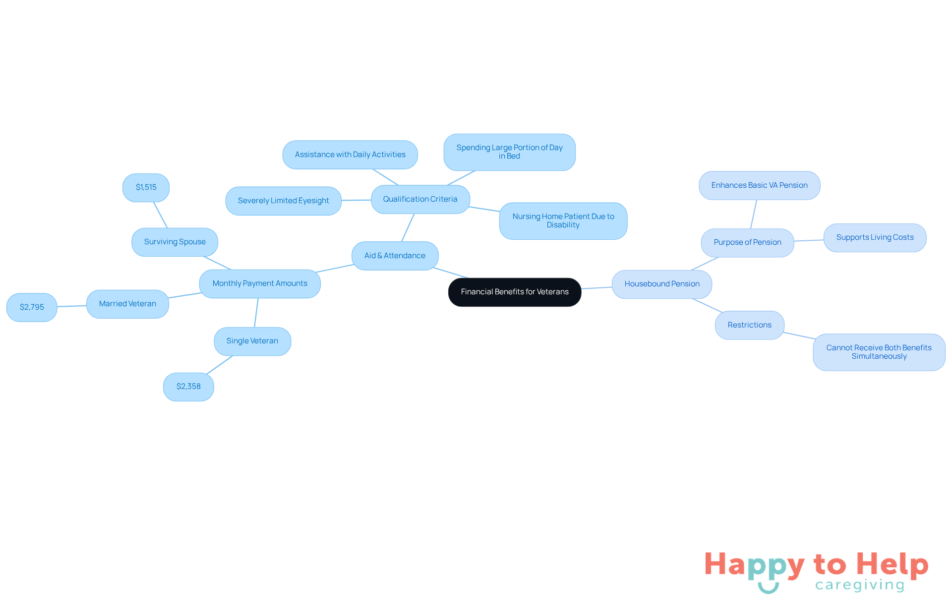 The central node represents the overall topic of financial benefits, while the branches detail specific benefits and their important aspects. Each color-coded branch helps differentiate between Aid & Attendance and Housebound Pension.