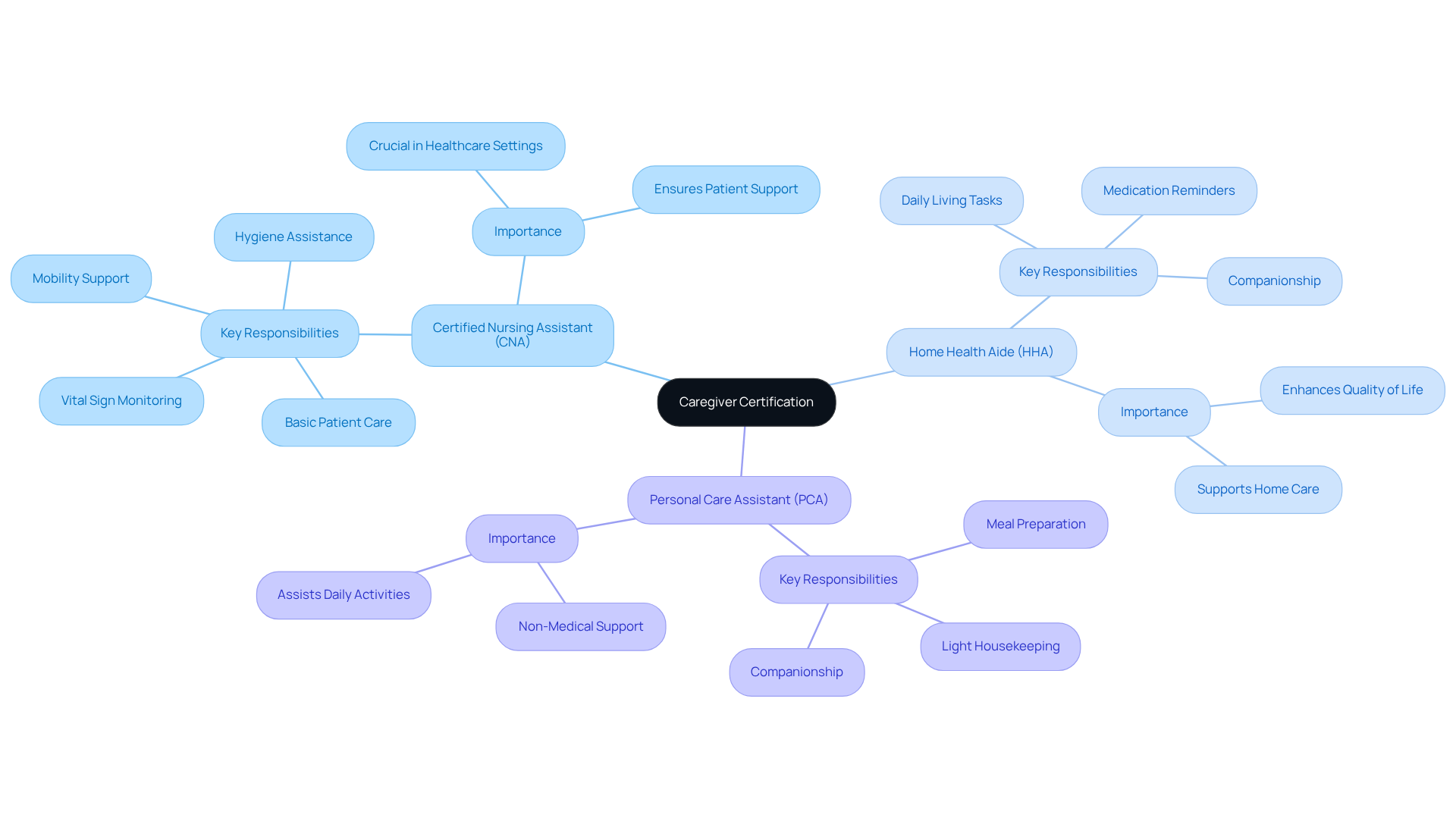 The central node represents the overall theme of caregiver certifications. Each branch indicates a type of certification, with sub-branches providing more specific information about that role. The colors help differentiate between the certifications, making it easier to follow.