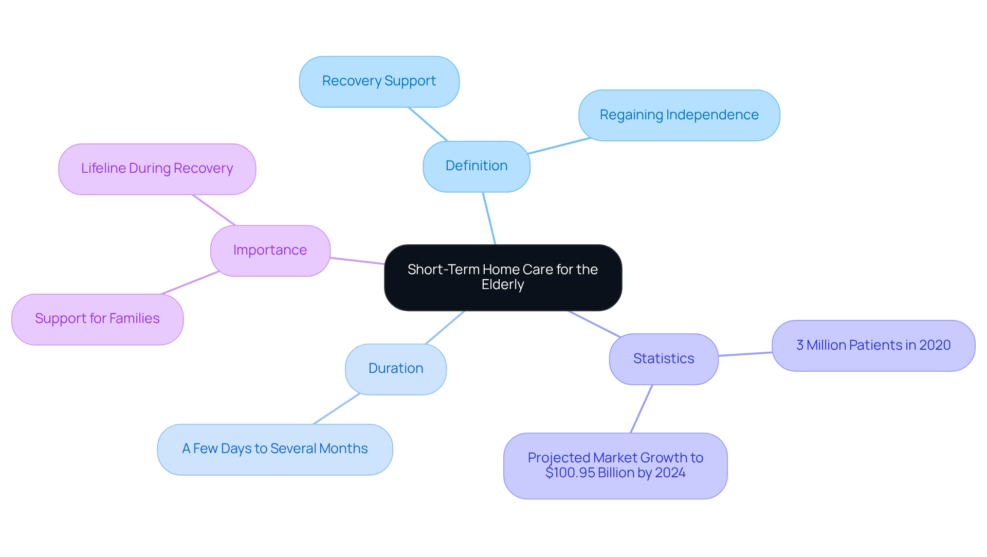 The central node represents the main topic, while the branches show different aspects of short-term home care. Each color-coded branch helps you easily identify and understand the various components related to the care provided.