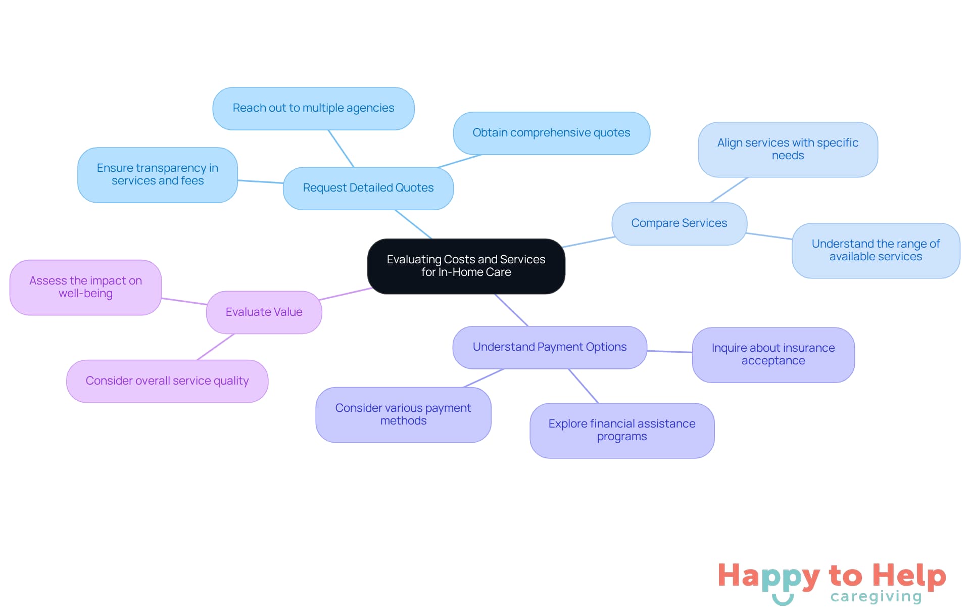 The central node represents the main topic, while the branches show different strategies to consider. Each branch contains specific tips to help you navigate costs and services effectively.