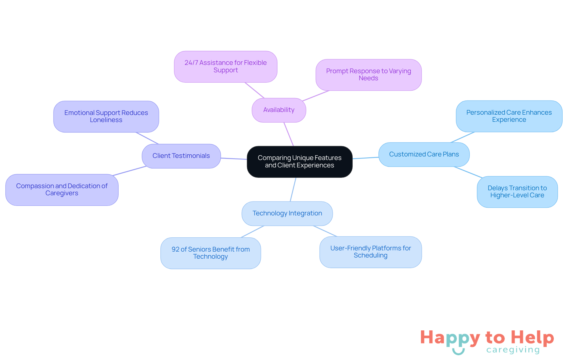 The central node represents the main topic, while the branches show different features and experiences that contribute to client satisfaction. Each branch highlights important aspects that families should consider when choosing services.