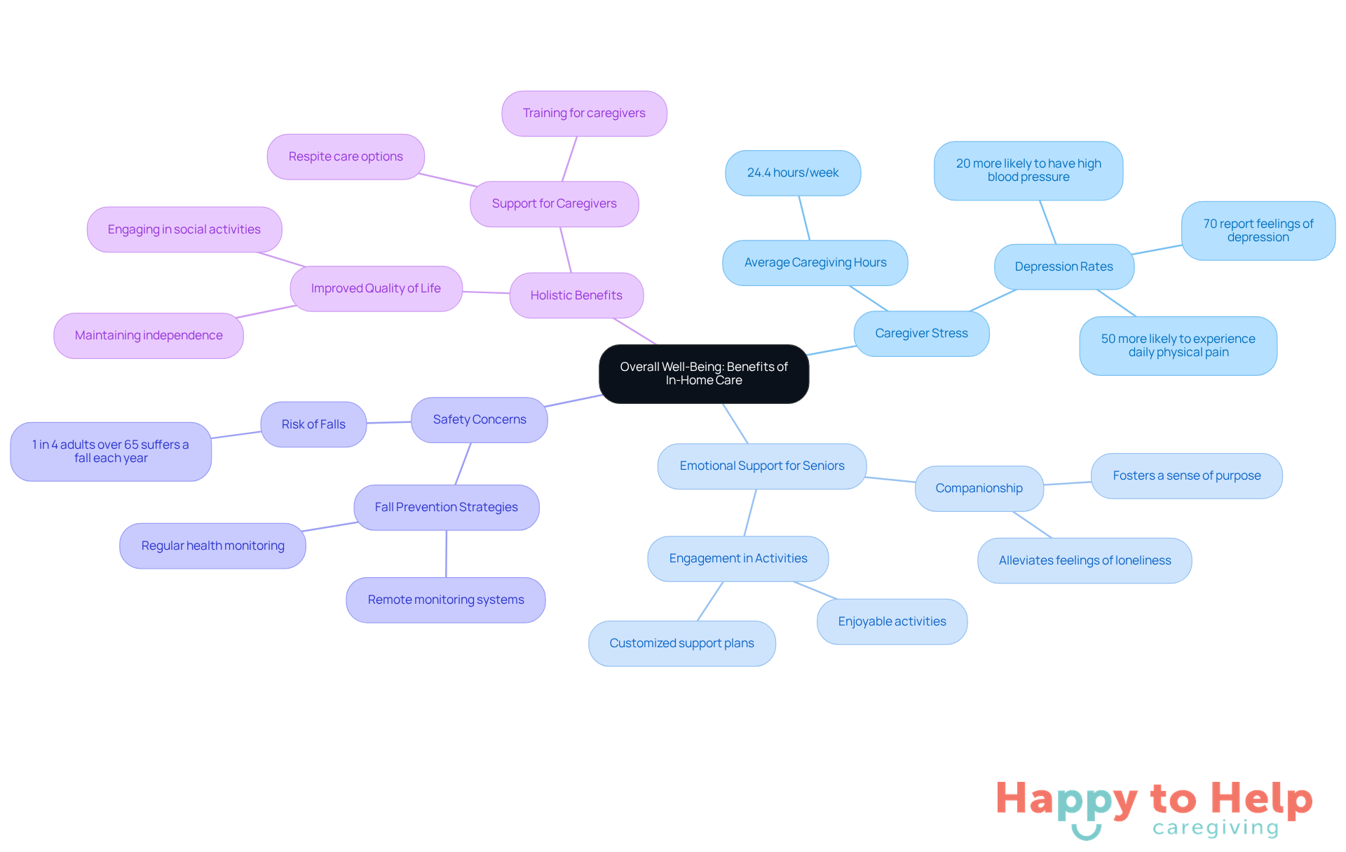 The central node represents the overall theme of well-being through in-home care, while the branches illustrate key areas of impact. Each sub-branch provides specific details that contribute to understanding how in-home care supports both caregivers and seniors.