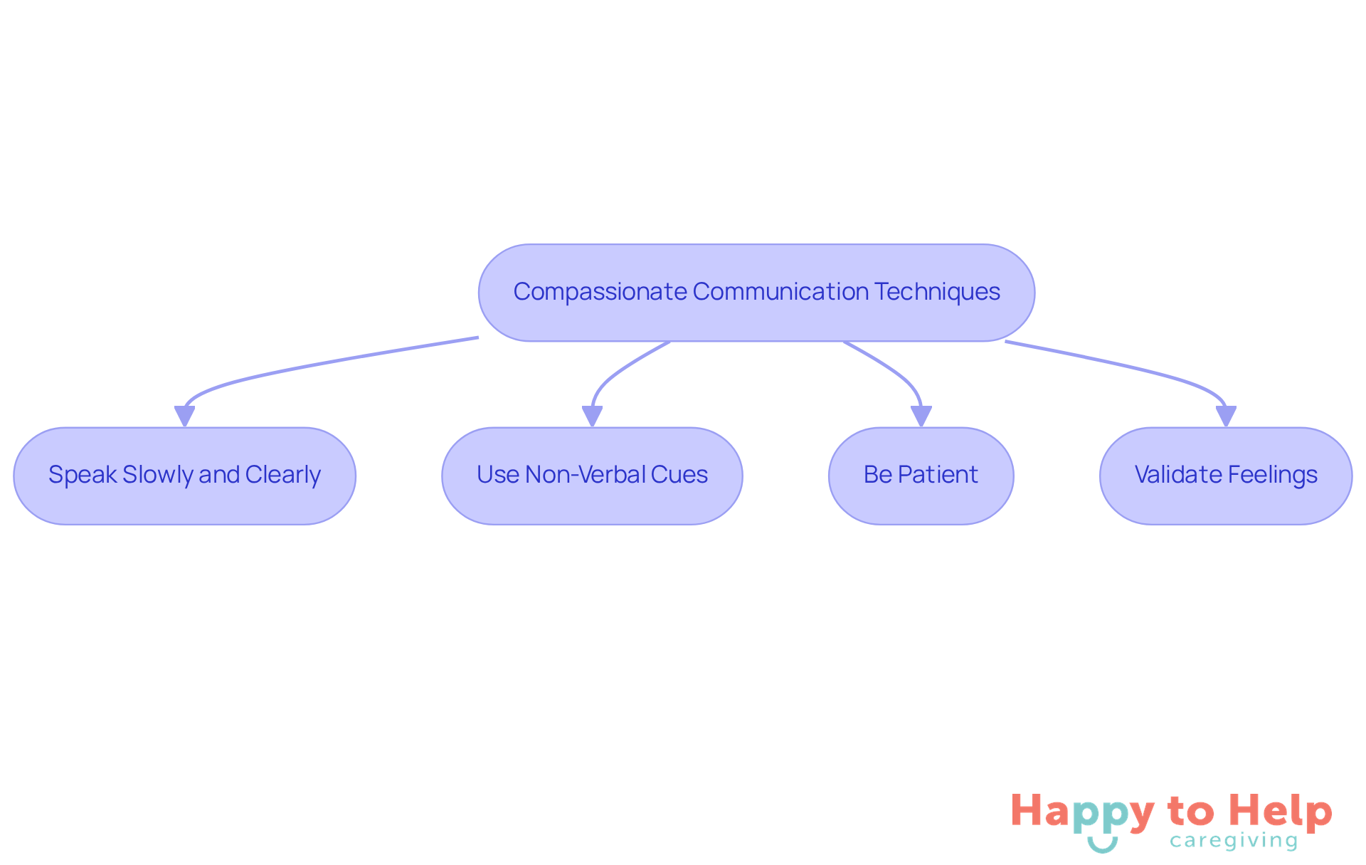 Each box represents a technique to improve communication. Follow the arrows to see how these techniques can help caregivers connect better with individuals who have dementia.