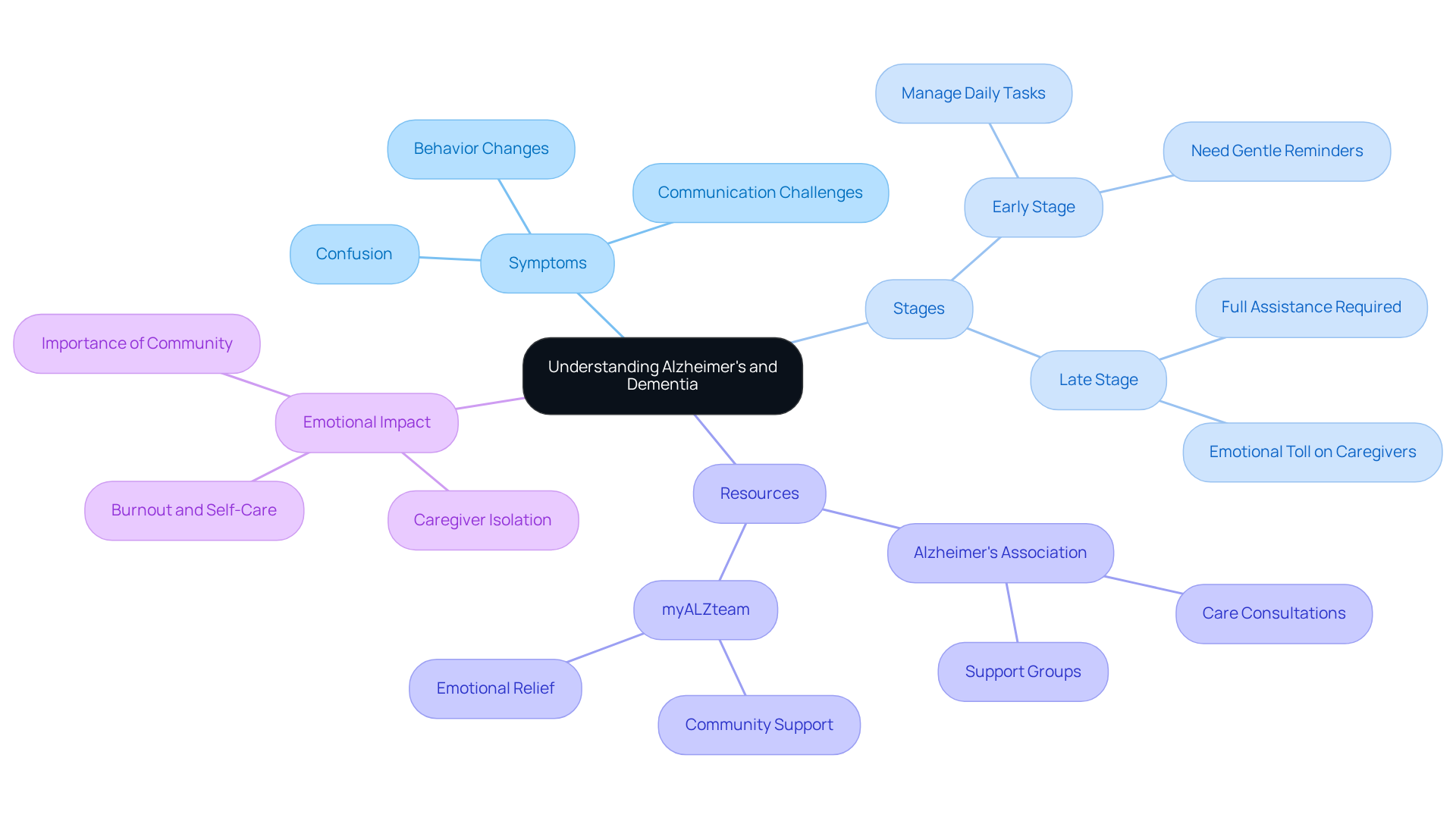 This mindmap illustrates the key concepts of Alzheimer's and dementia care. Each branch represents an important area: symptoms, stages of the disease, available resources, and the emotional impact on caregivers. Explore each branch to understand how these elements interconnect.