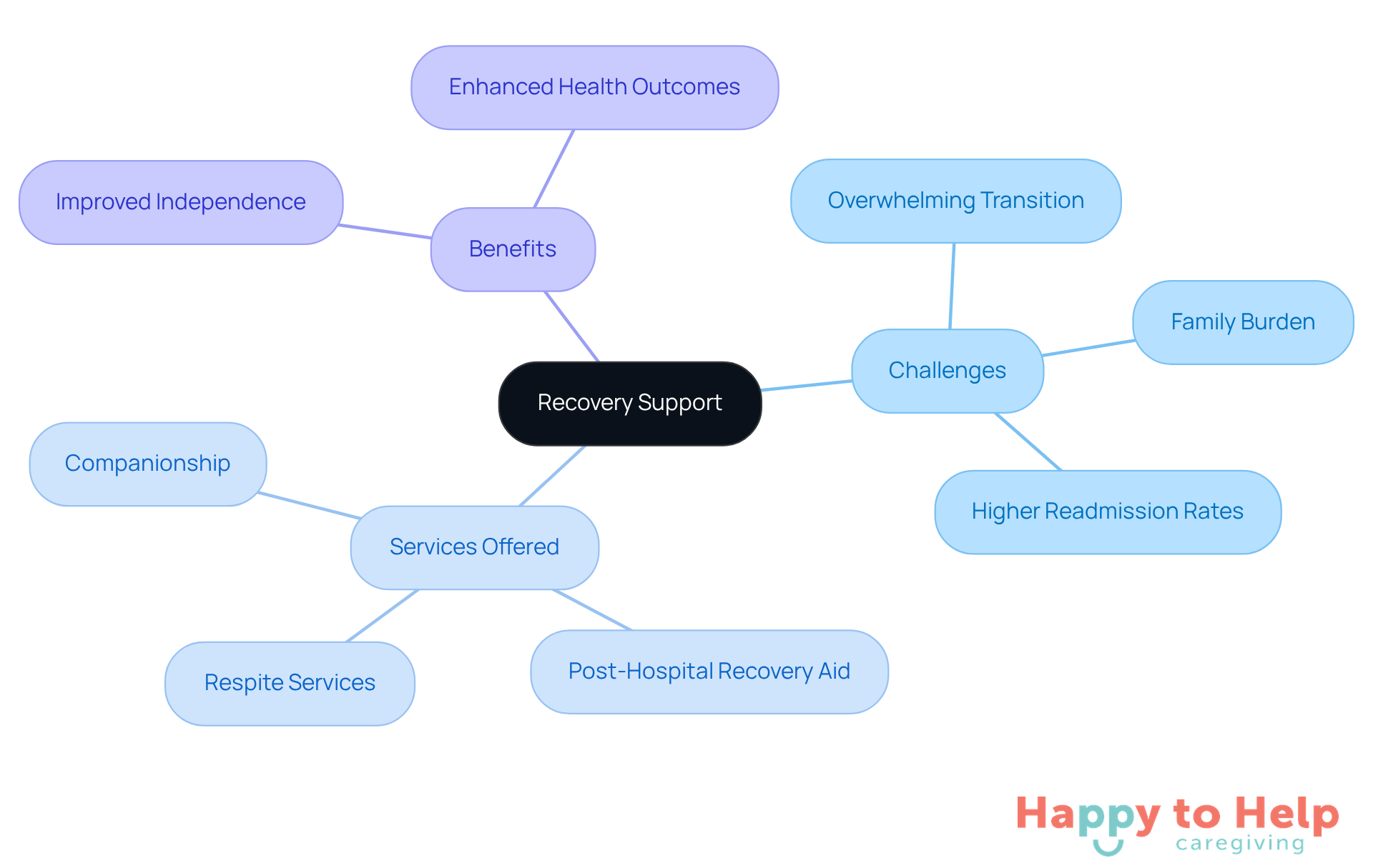 The center represents the main theme of recovery support, with branches showing the challenges faced, the services provided, and the benefits of personalized care.