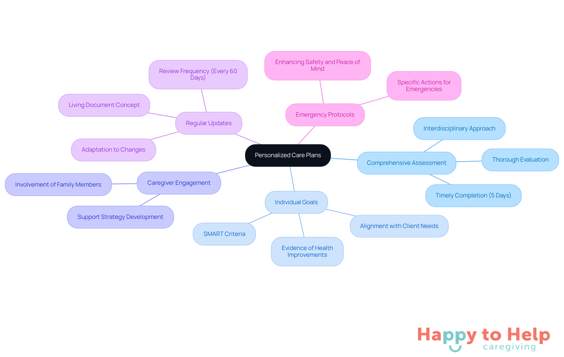 The center represents the main topic of personalized care plans. Each branch shows a key element that contributes to effective care, and the sub-branches provide further details. Follow the branches to understand how each part supports the overall goal of personalized care.