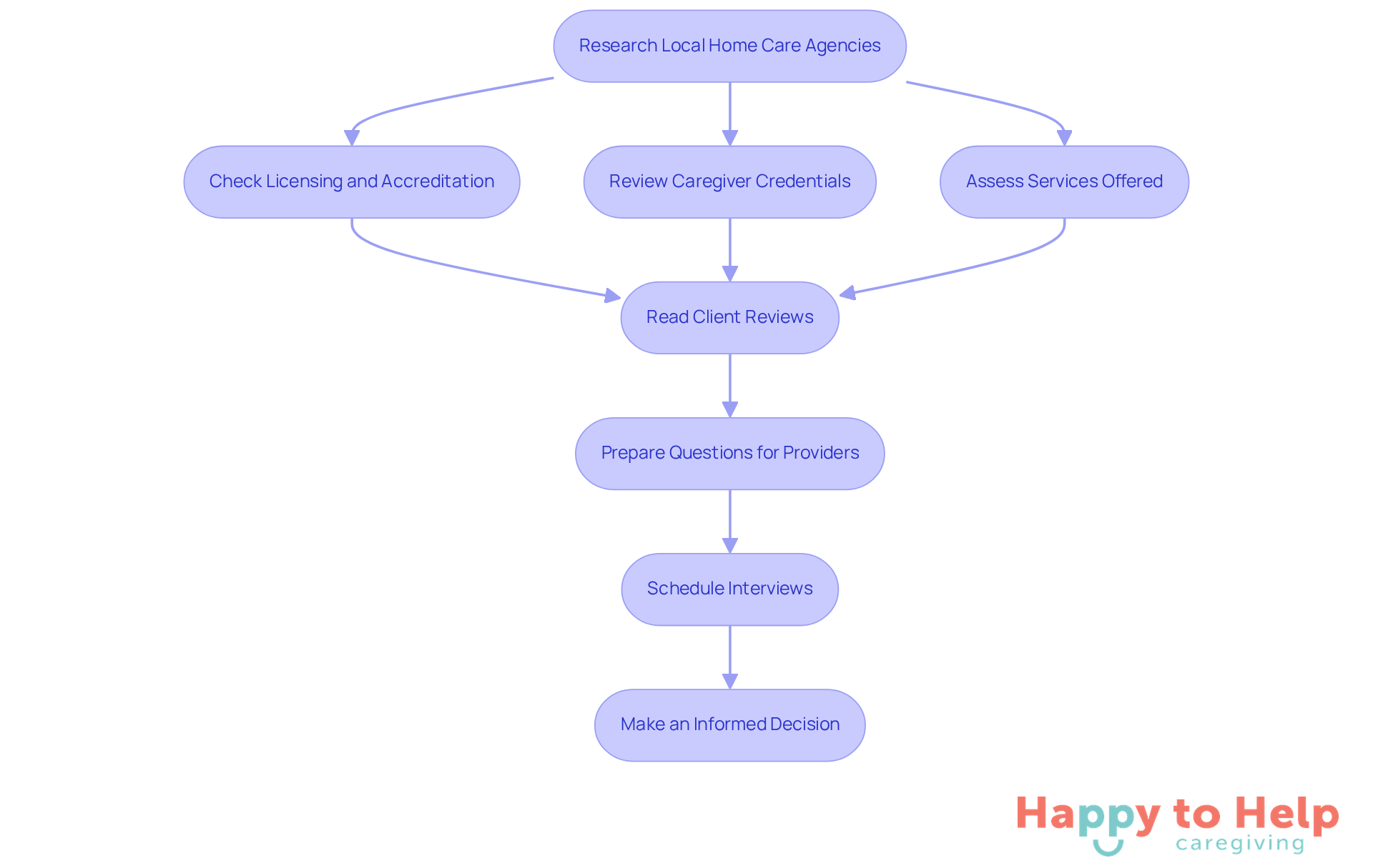 Each box represents a step in the evaluation process. Follow the arrows to see how to move from one step to the next, ensuring you cover all important aspects before making a decision.