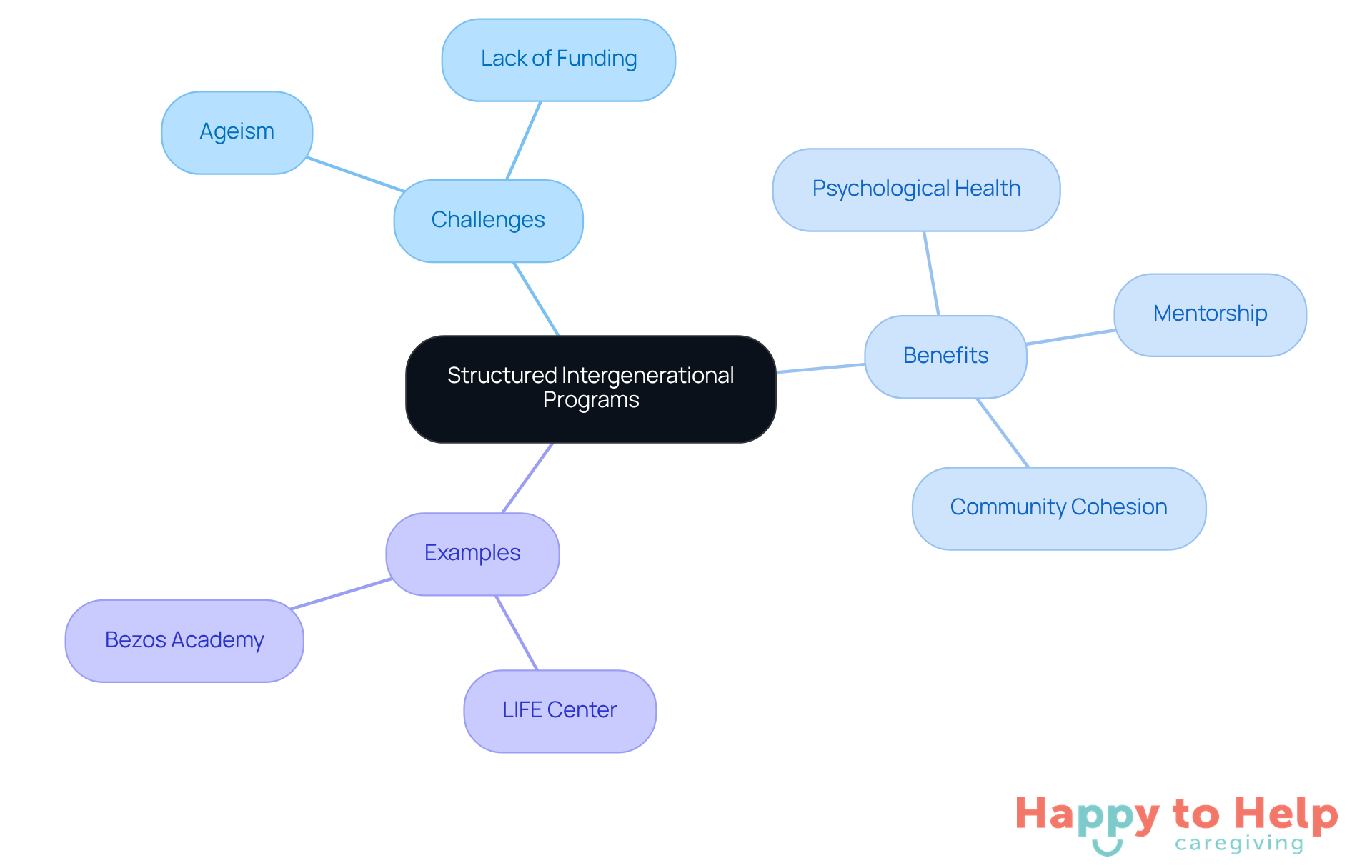 The central node represents the main topic, while branches show the challenges, benefits, and examples of intergenerational programs. Each color-coded branch helps you easily identify different aspects of the discussion.