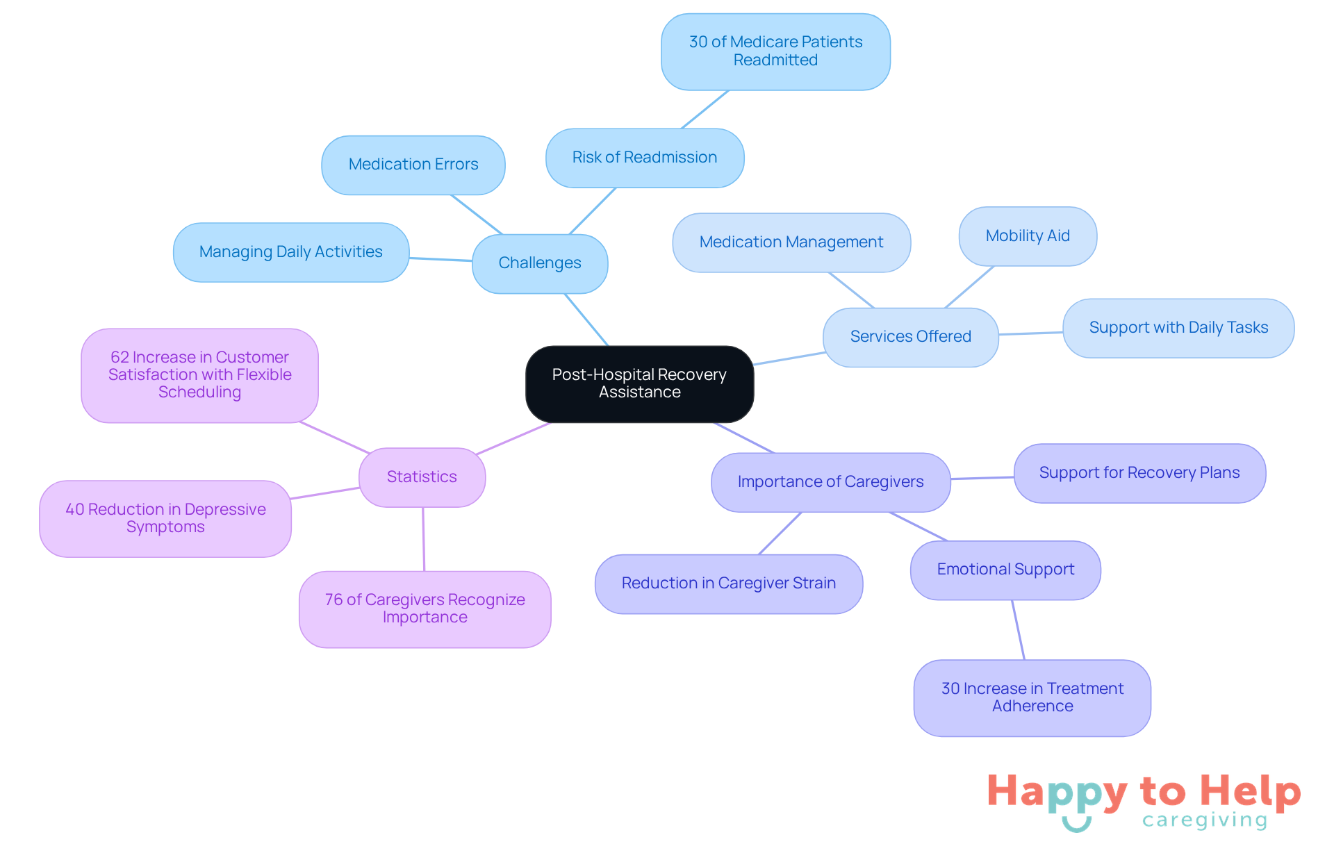 The central node represents the main topic, while the branches show the various aspects of recovery assistance, including services, challenges, and statistics that highlight the importance of caregiving.