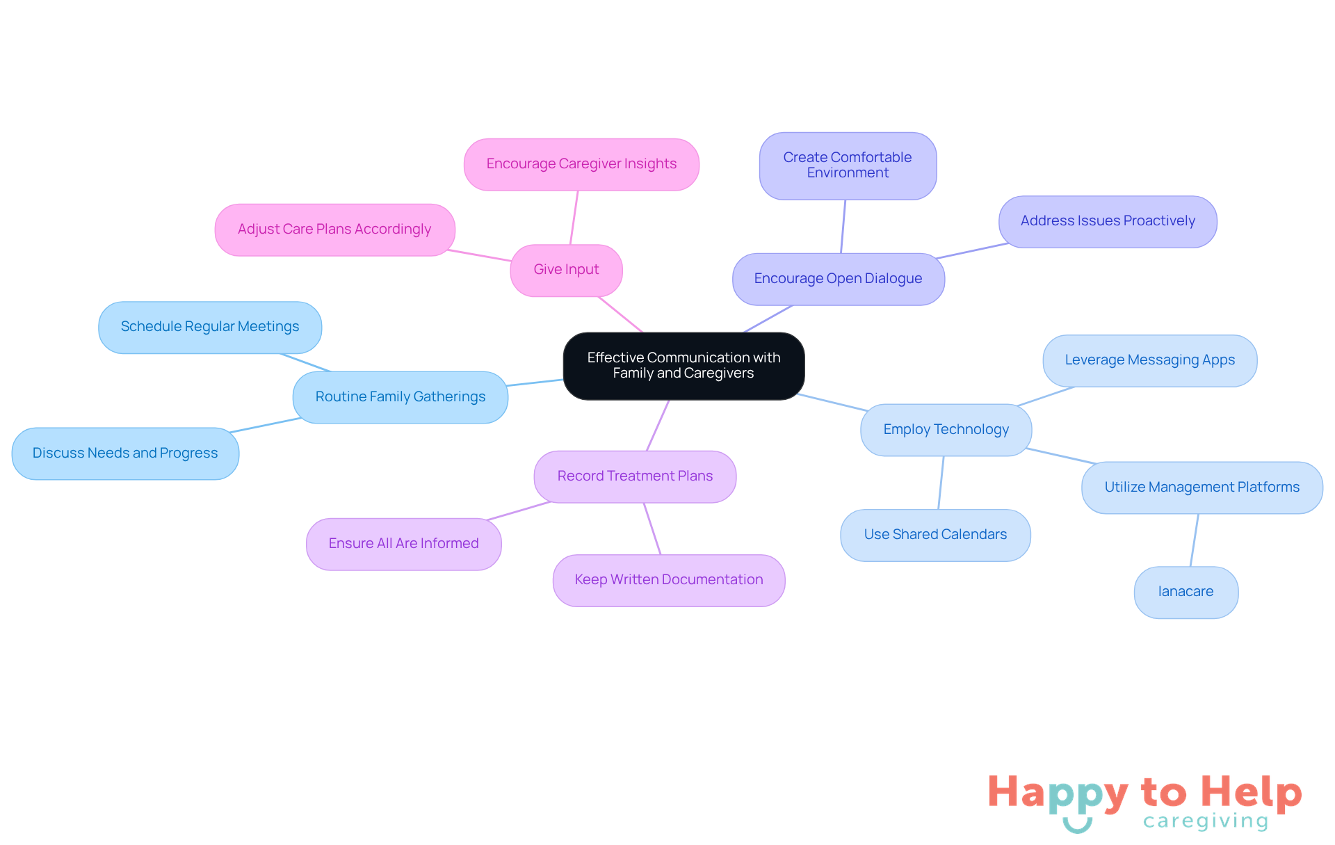 The central node represents the main theme, while each branch shows a strategy for improving communication. Sub-branches provide additional details or actions related to each strategy, helping you understand how to implement these ideas.