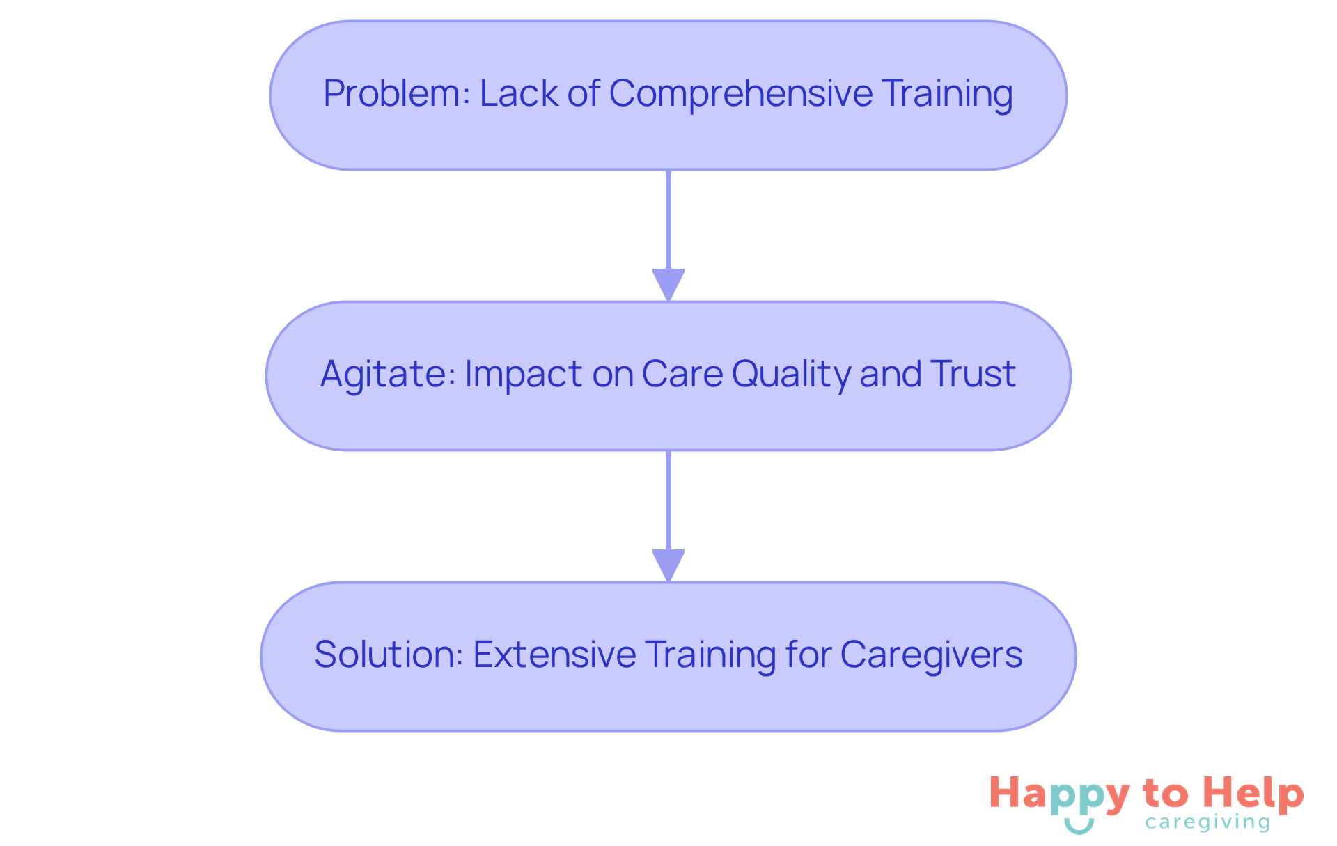This flowchart shows the journey from identifying the problem of inadequate caregiver training, through the resulting issues, to the proposed solution of extensive training. Follow the arrows to understand how each part connects.