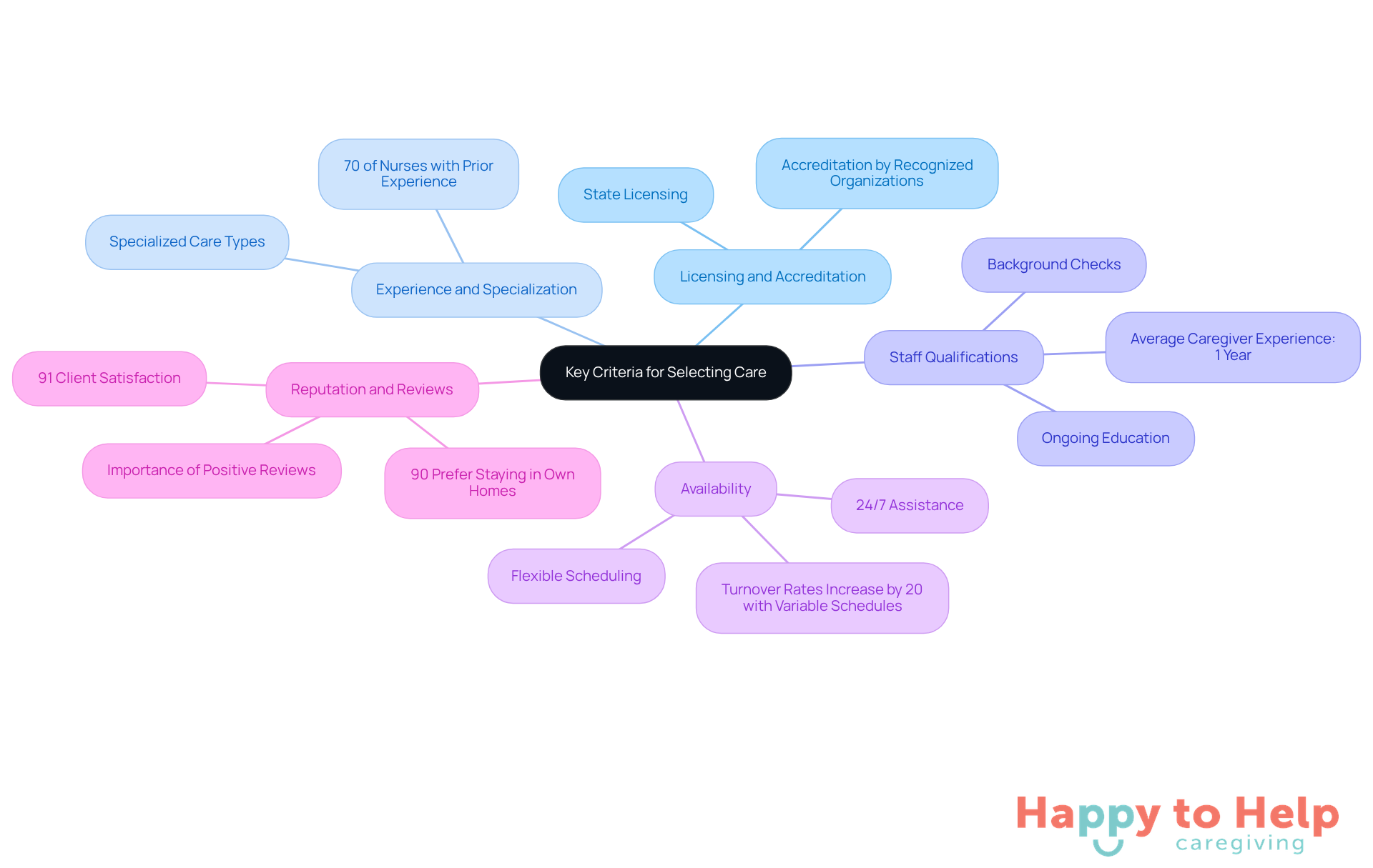 The central node represents the main topic, while each branch highlights a key criterion for selecting a provider. Sub-branches provide additional details or statistics that help explain why each criterion is important.