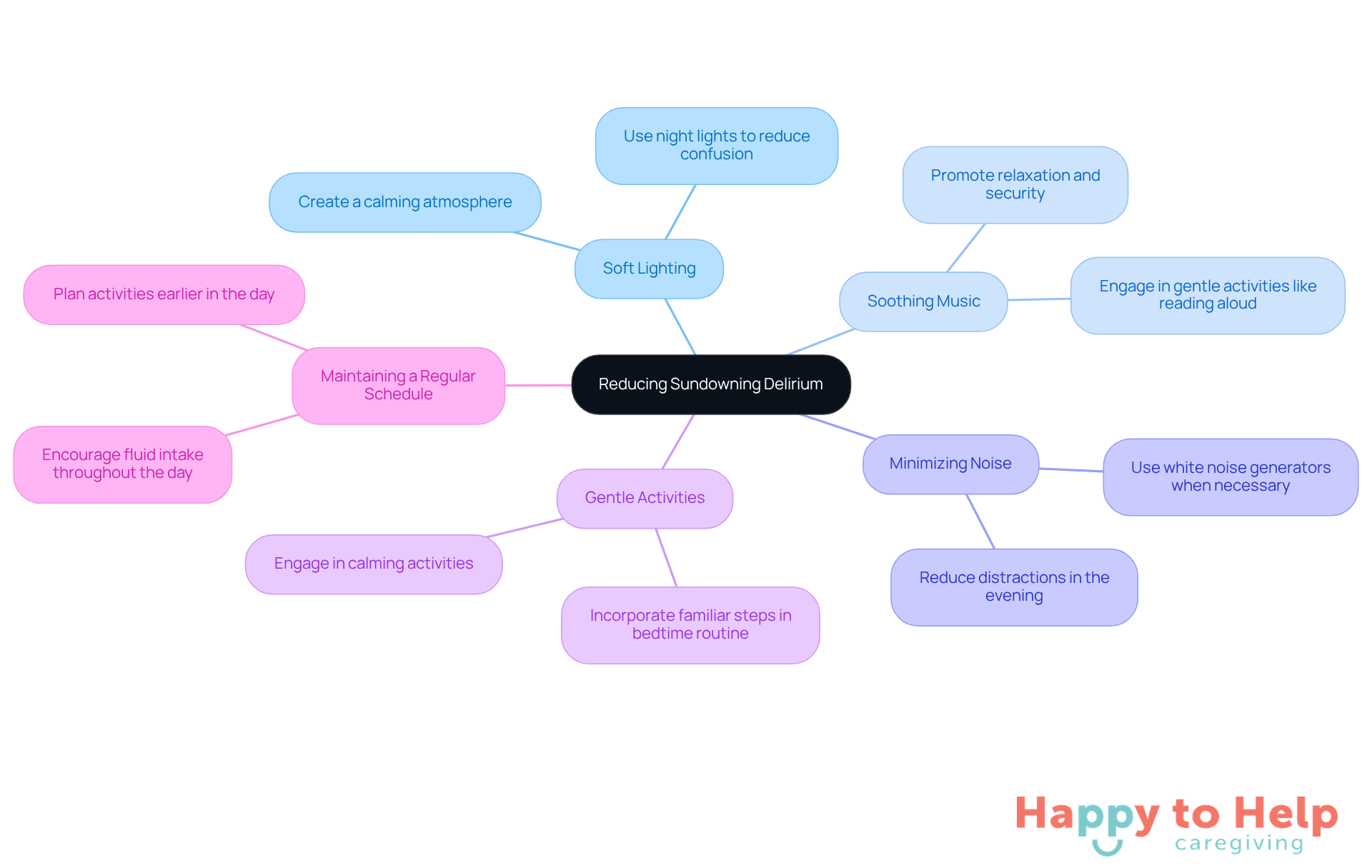 The central node represents the main goal of reducing sundowning delirium, while the branches show specific strategies caregivers can use. Each branch can be explored for more detailed actions, making it easy to understand how to create a supportive environment.