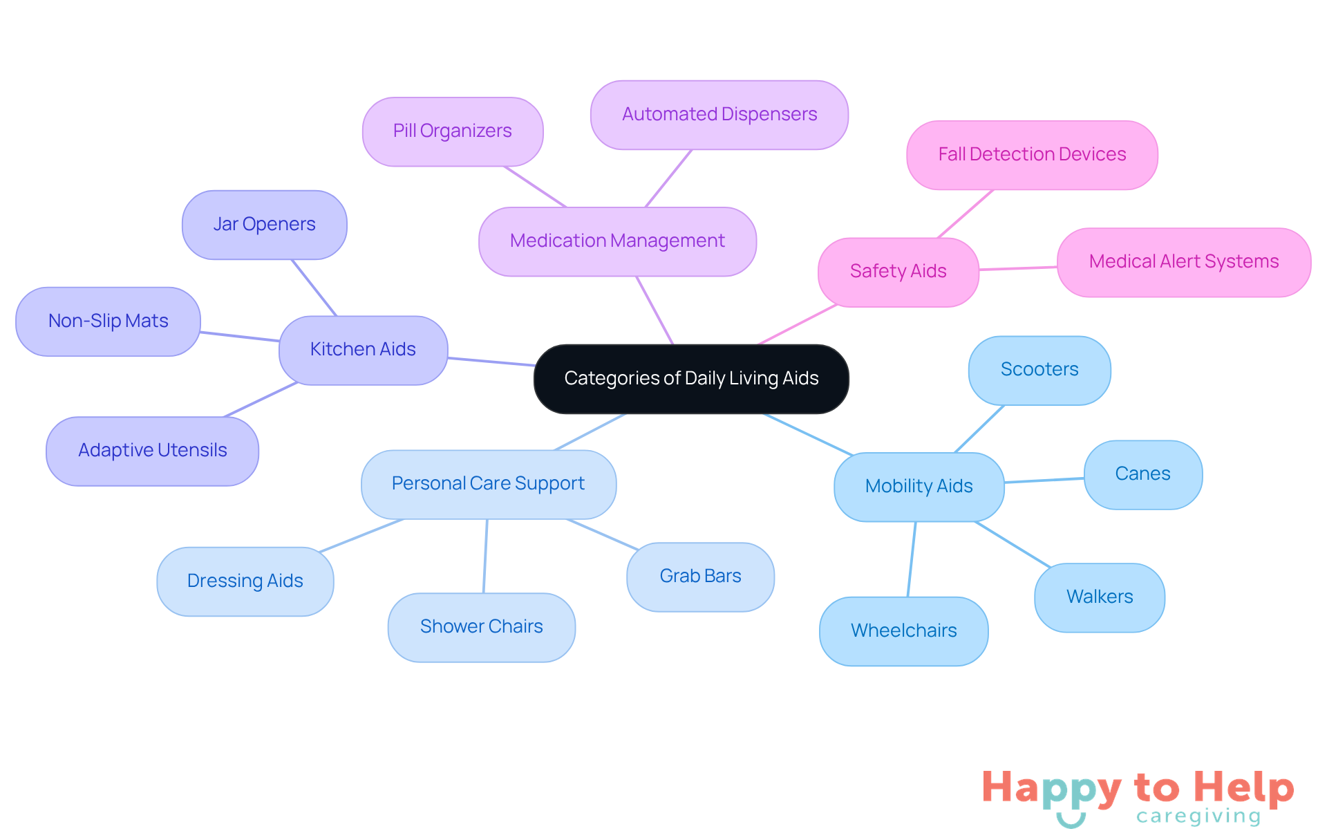 The central node represents the main topic, while the branches show different categories of aids. Each sub-branch lists specific tools or devices that help seniors maintain their independence and safety.