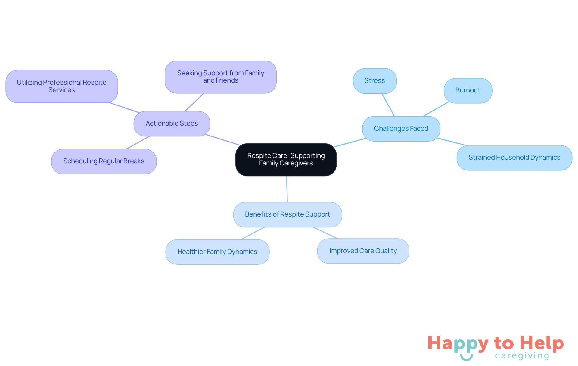 The central idea is respite care, which branches out into challenges, benefits, and steps caregivers can take. Each branch represents a key aspect of how respite care supports caregivers and their families.