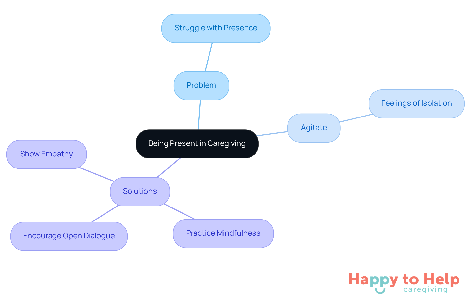 The central node represents the main theme, while the branches show the problem, its effects, and practical solutions. Follow the branches to understand how to enhance presence in caregiving.
