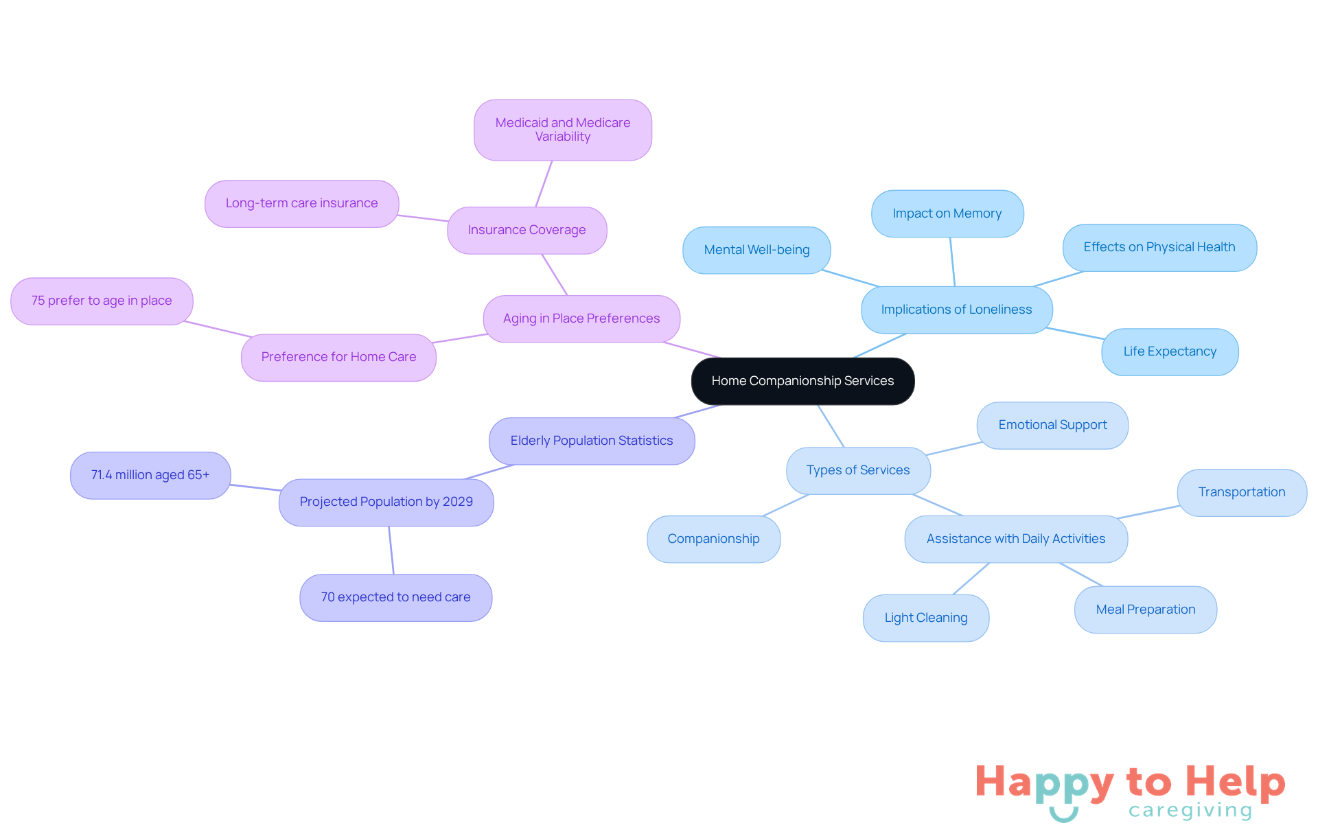 The central node represents home companionship services, while the branches illustrate the various factors that highlight their importance and effectiveness in combating loneliness among seniors.