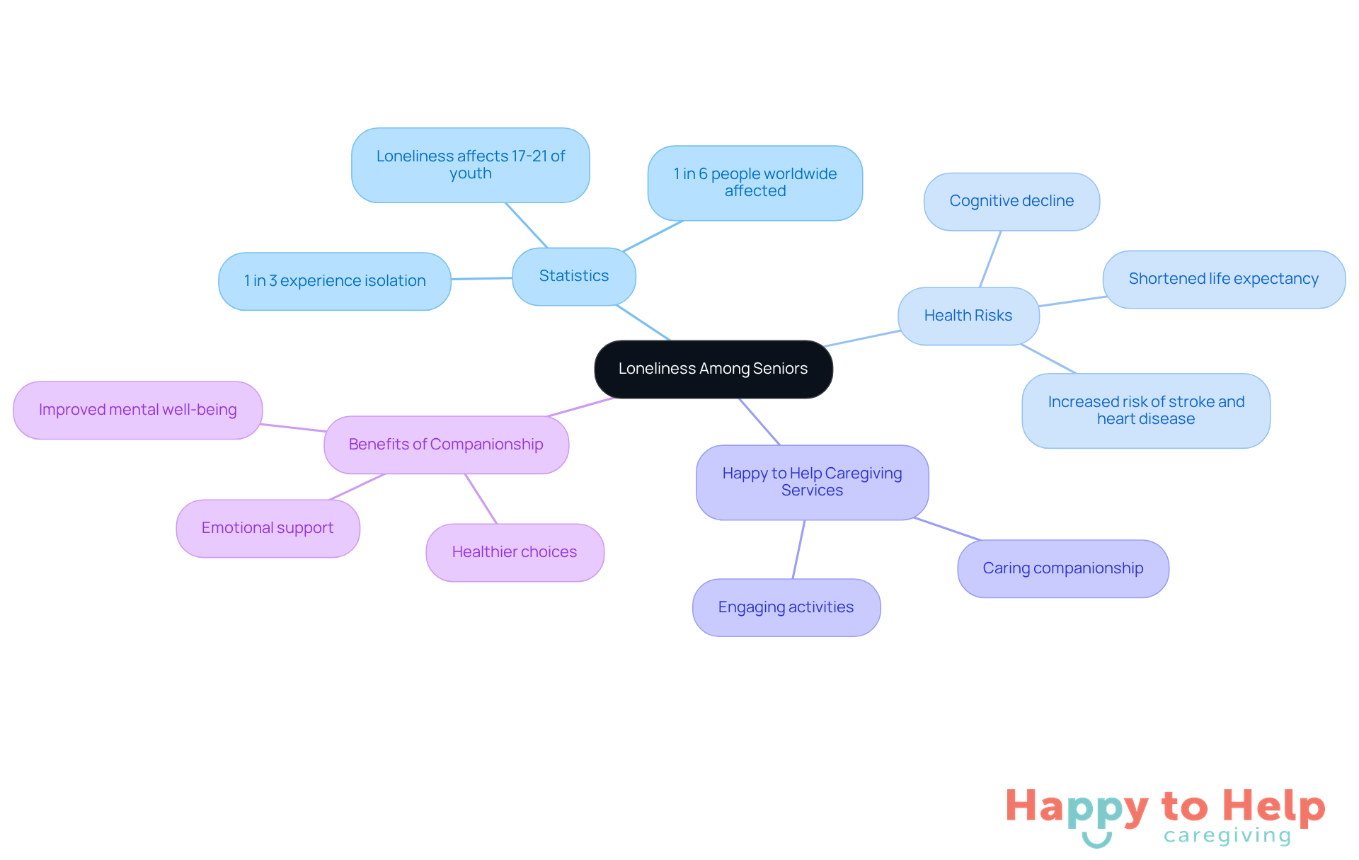 The central node represents the main issue of loneliness, while the branches show statistics, health risks, services offered, and the benefits of companionship. Each branch helps illustrate how these elements are interconnected.
