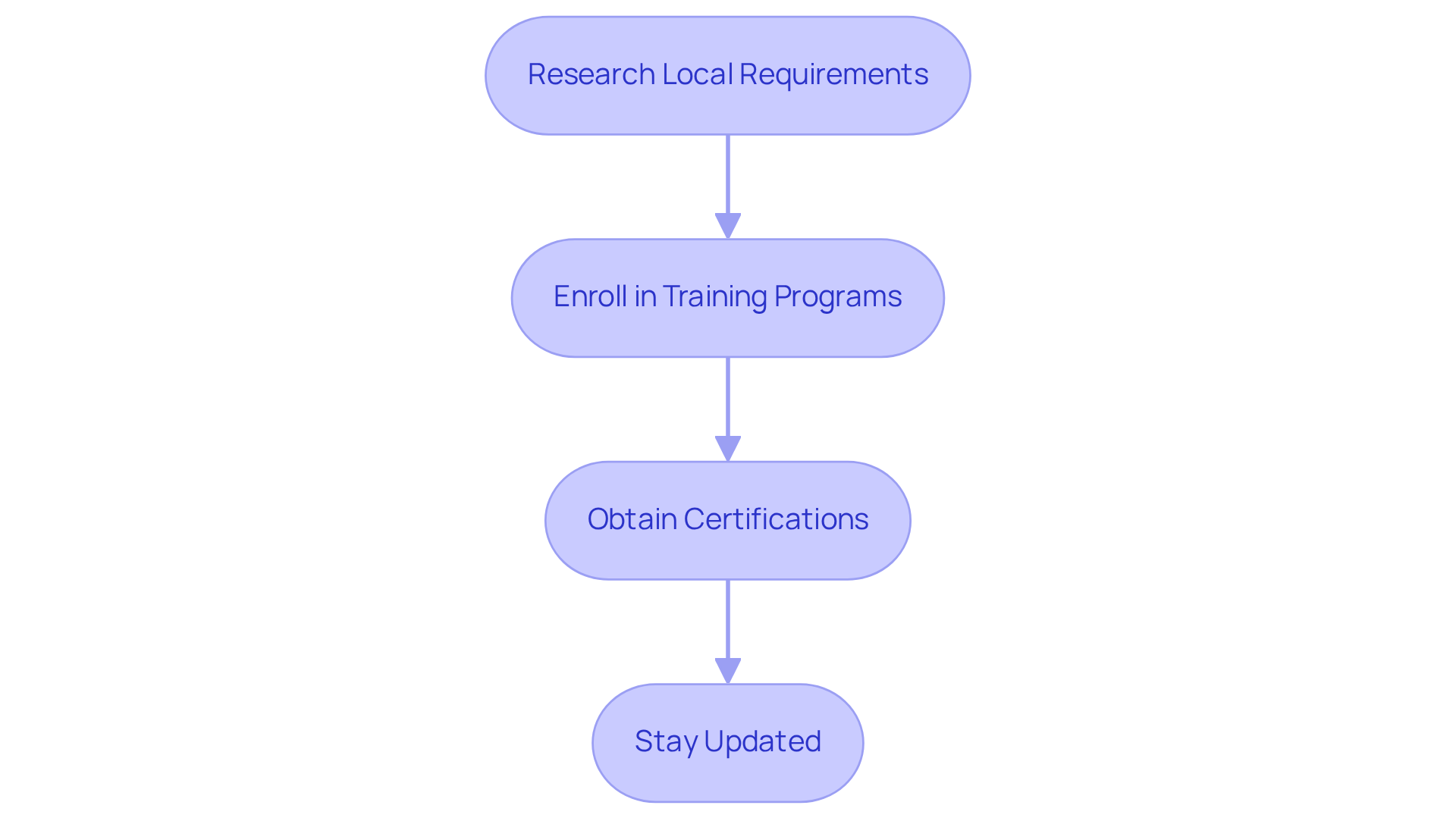 Each box represents a crucial step in your caregiver journey. Follow the arrows to see how one step leads to the next, guiding you through the process of obtaining necessary training and certifications.