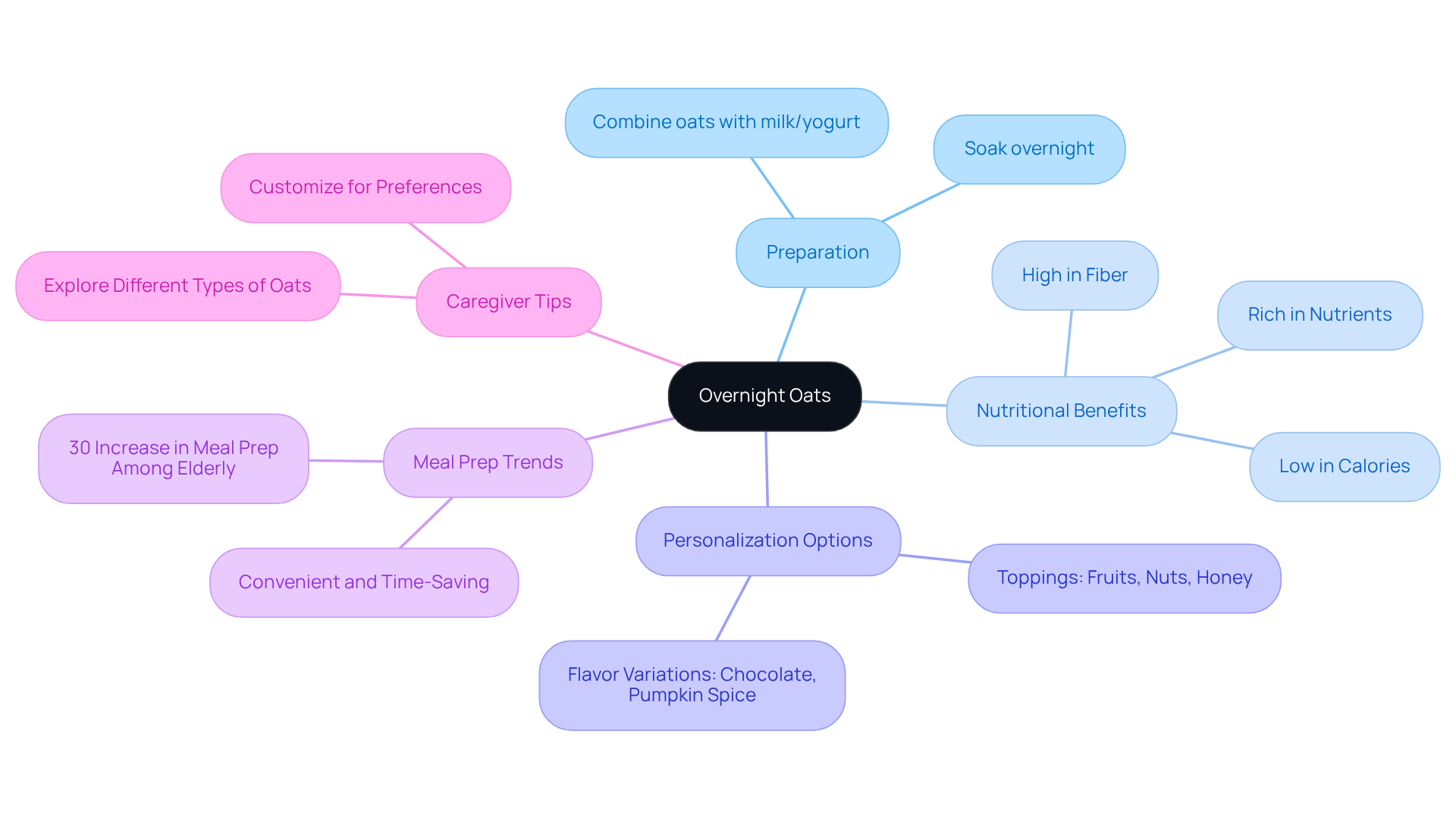 In this mindmap, the center represents overnight oats, surrounded by branches that detail their preparation, benefits, and tips for caregivers. Each branch explores a different aspect, making it easy to understand the overall value of this breakfast option for elderly adults.