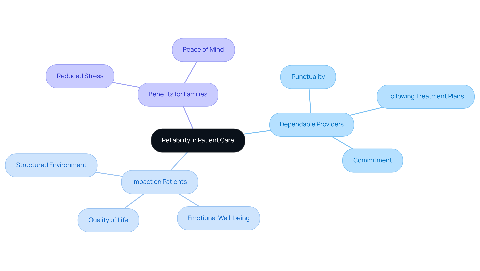 The center represents the core idea of reliability, with branches showing how dependable support impacts patients and their families. Each branch highlights specific aspects, making it easy to connect the importance of consistent caregiving.