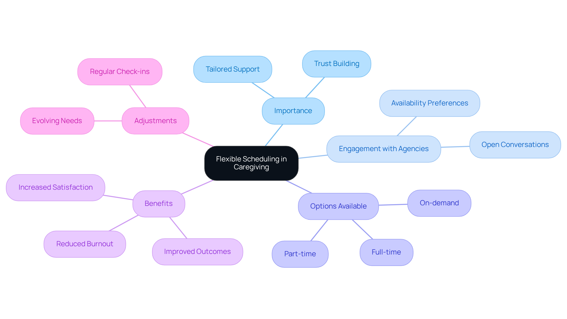 The center represents the main idea of flexible scheduling, with branches showing its importance, options, benefits, and the need for regular adjustments. Each branch highlights a different aspect of how flexible scheduling can improve caregiving.