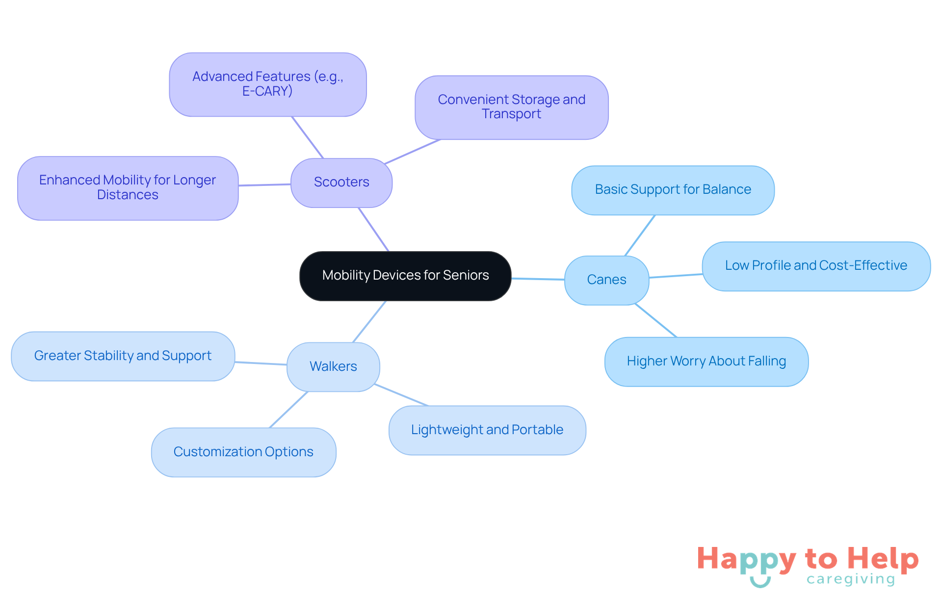 The central node represents the main topic, while the branches show different types of mobility devices. Each sub-branch explains what each device does, helping you understand which might be best for specific needs.