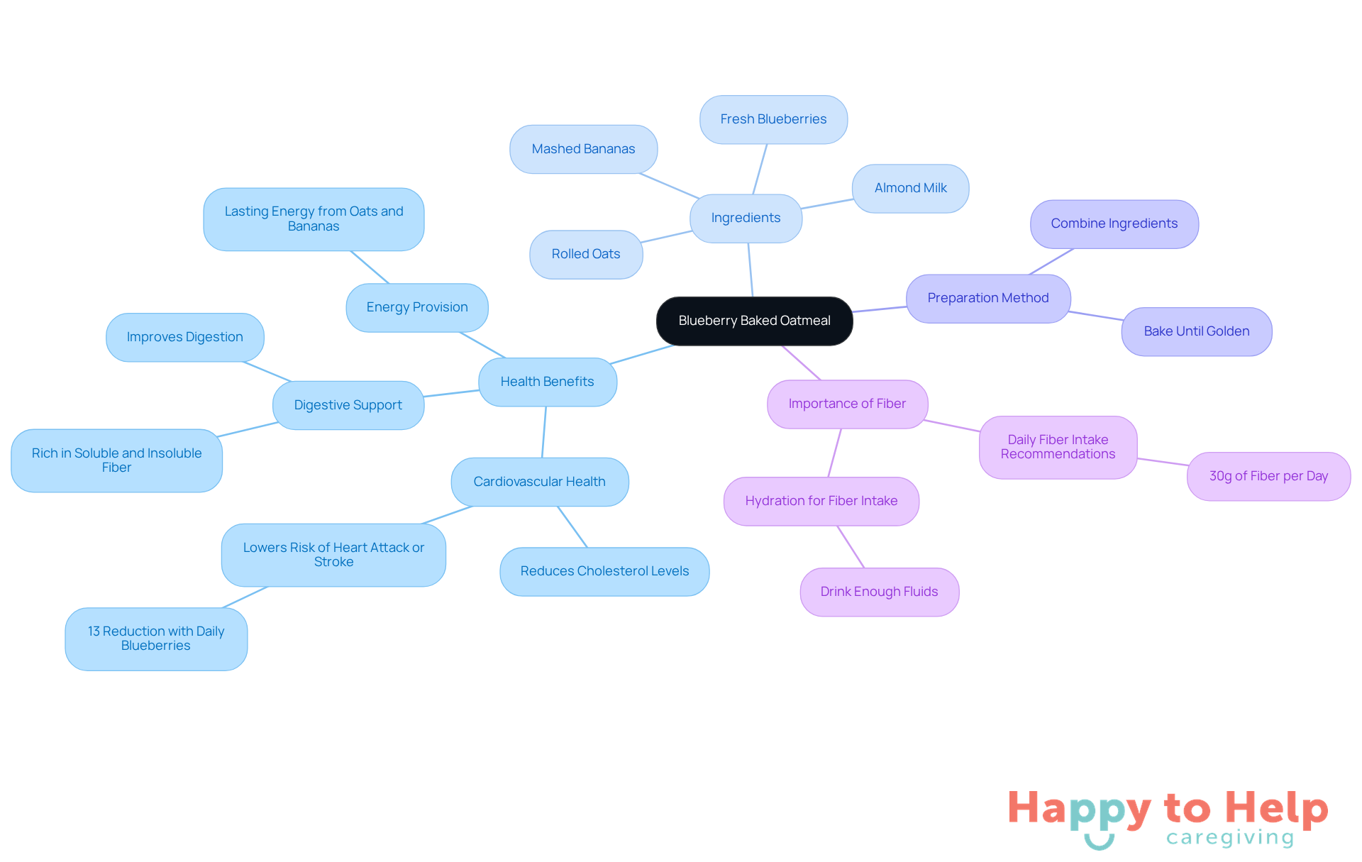 The central node represents the meal, while branches show its benefits, ingredients, and preparation steps. Each color-coded section helps you quickly identify related information.