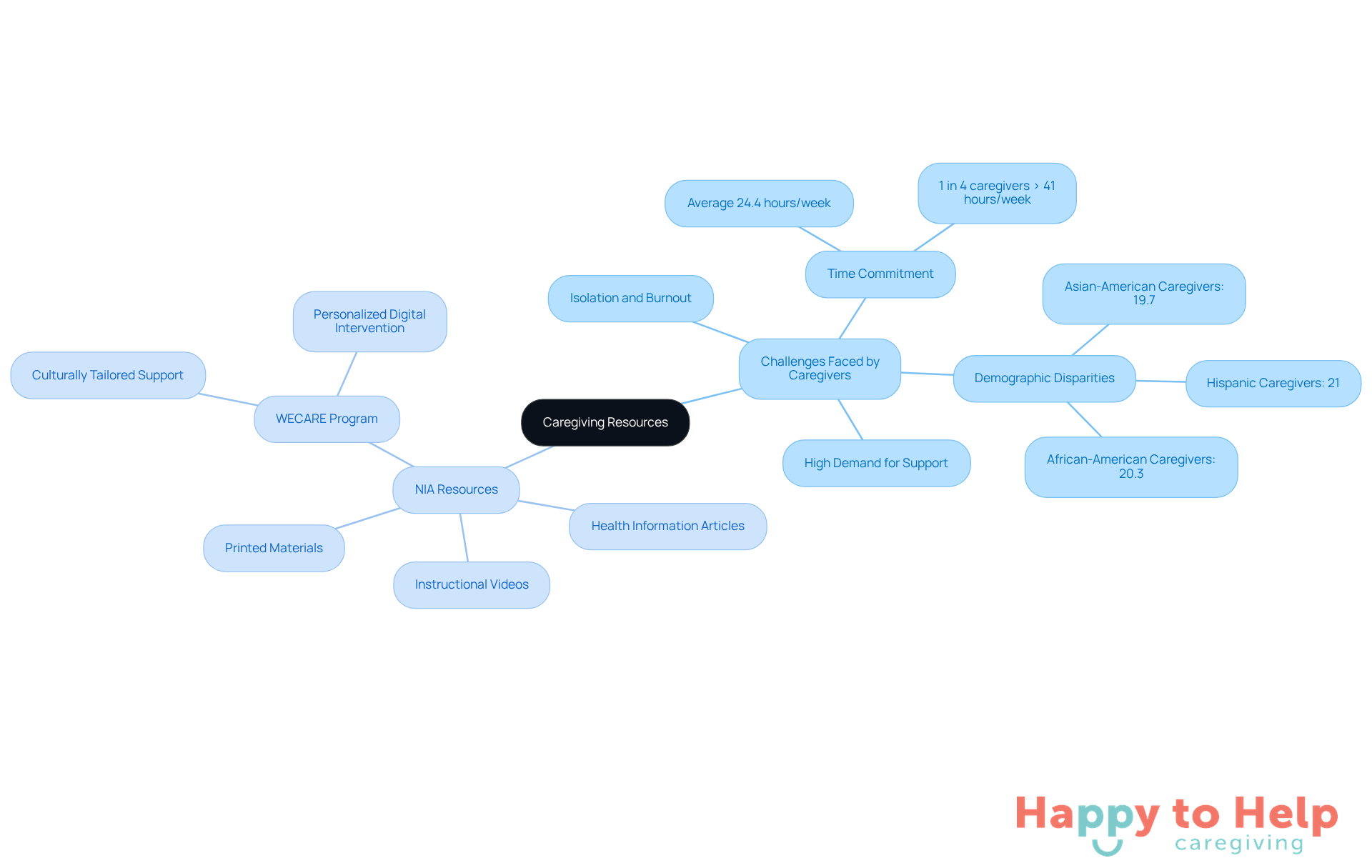 The center represents the main topic of caregiving resources, with branches showing the challenges caregivers face and the specific resources available to help them. Each color-coded branch highlights different aspects of support.