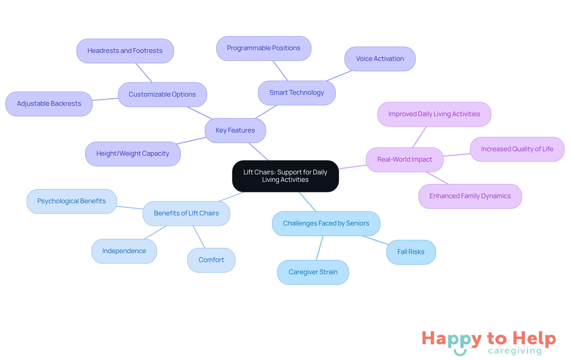 The central node represents lift chairs, while the branches show the challenges they address, their benefits, key features to consider, and their real-world impact on seniors' lives. Each branch helps you see how lift chairs contribute to better living for older adults.