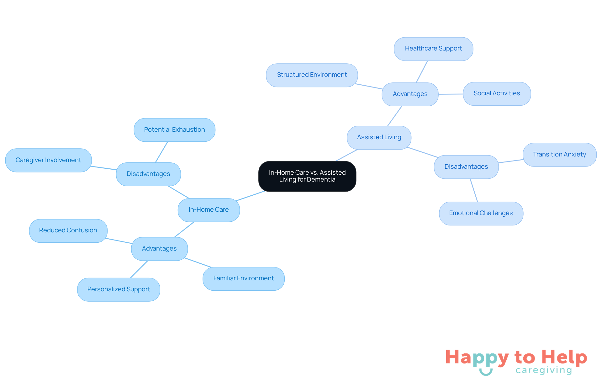 The central node represents the main topic, while the branches show the two care options. Each sub-branch highlights specific pros and cons, helping families understand the complexities of their decision.