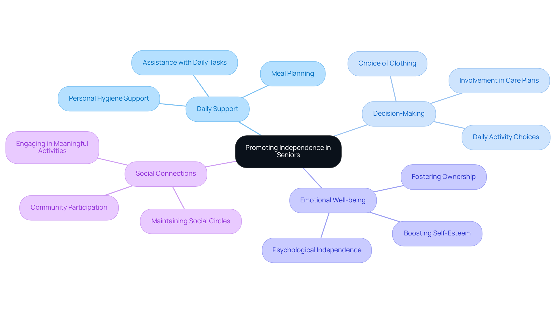Start at the center with 'Promoting Independence', then explore each branch to understand how various aspects contribute to supporting seniors' autonomy and enhancing their quality of life.