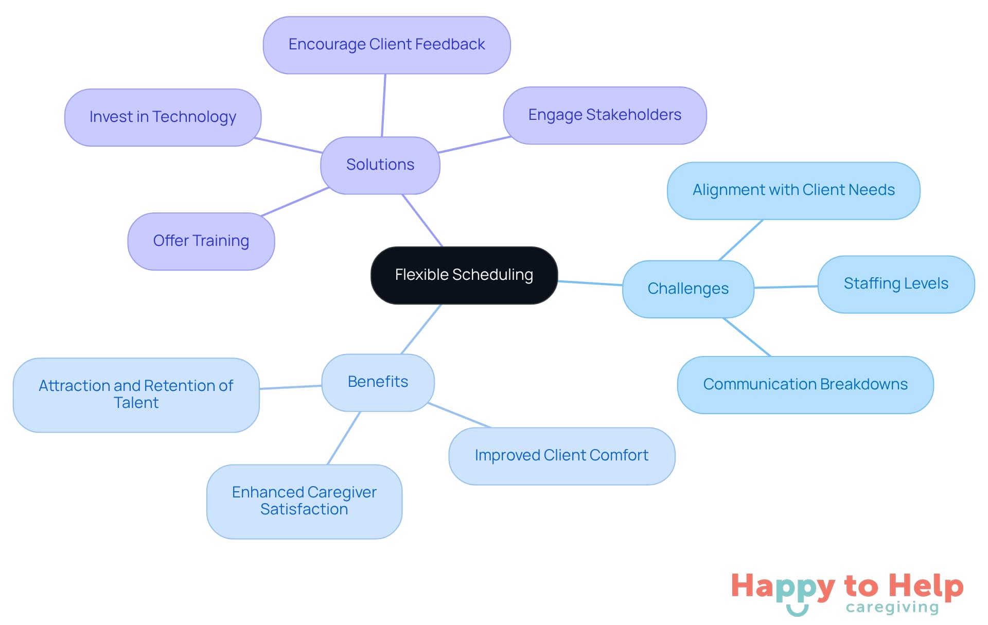 The central node represents the main topic of flexible scheduling, while the branches show the challenges faced, the benefits gained, and the solutions proposed. Each color-coded branch helps you quickly identify different aspects of the discussion.