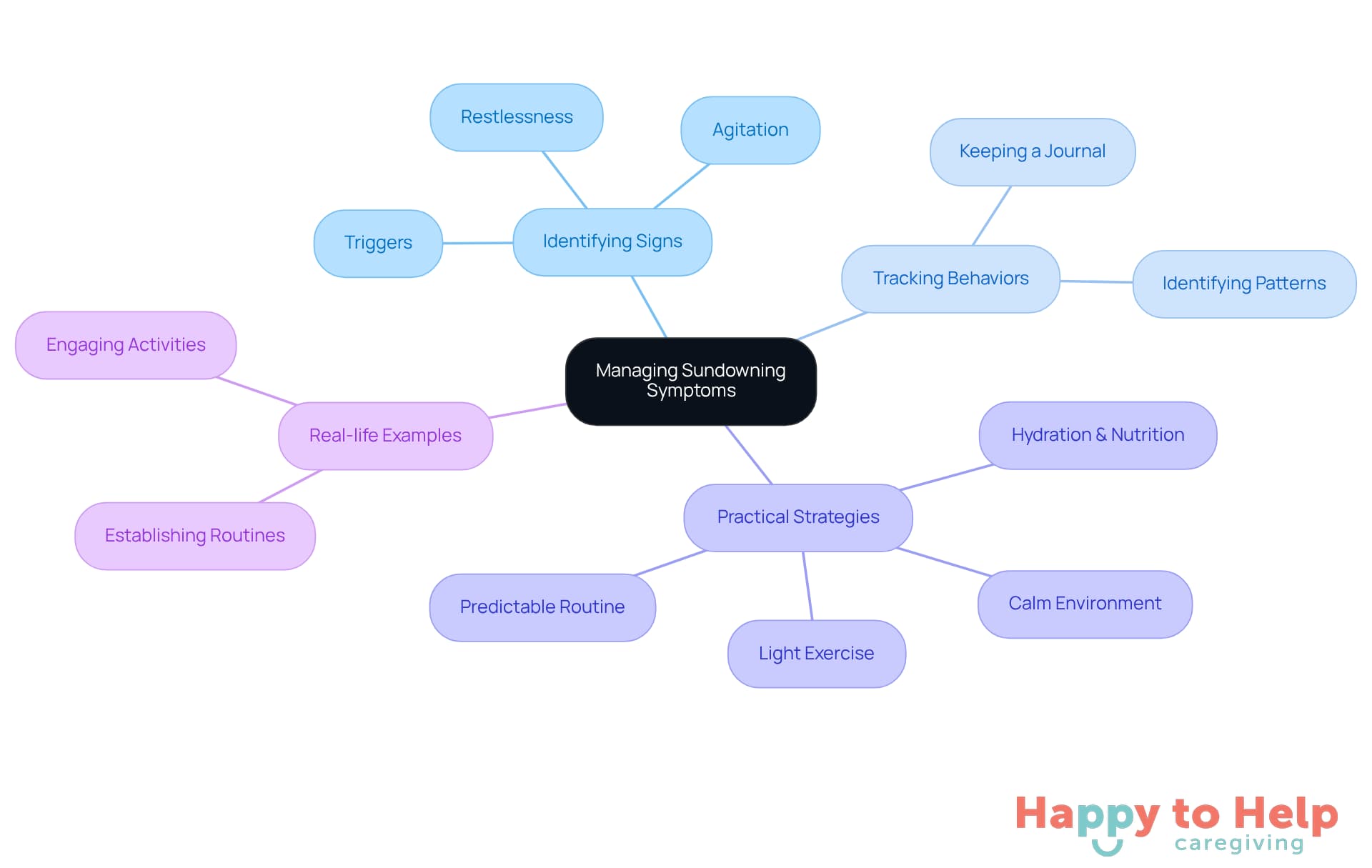 The central node represents the main topic, while the branches show different strategies and considerations for managing sundowning. Each color-coded branch helps you quickly identify related tips and examples.