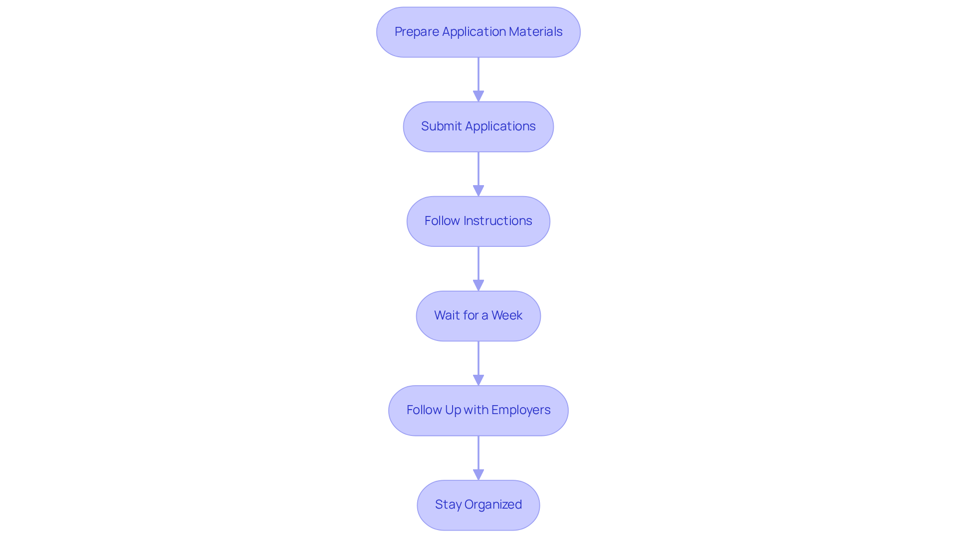 Each box shows a step in your job application journey — follow the arrows to navigate through the process from preparation to follow-up. Stay organized and positive!