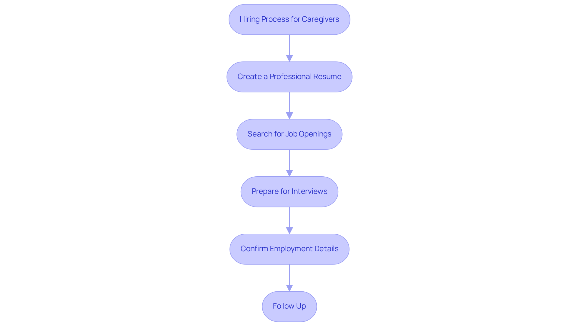 Follow the boxes from top to bottom to see each crucial step in applying for a caregiver position. Each box represents an action you should take as you progress towards landing the job.