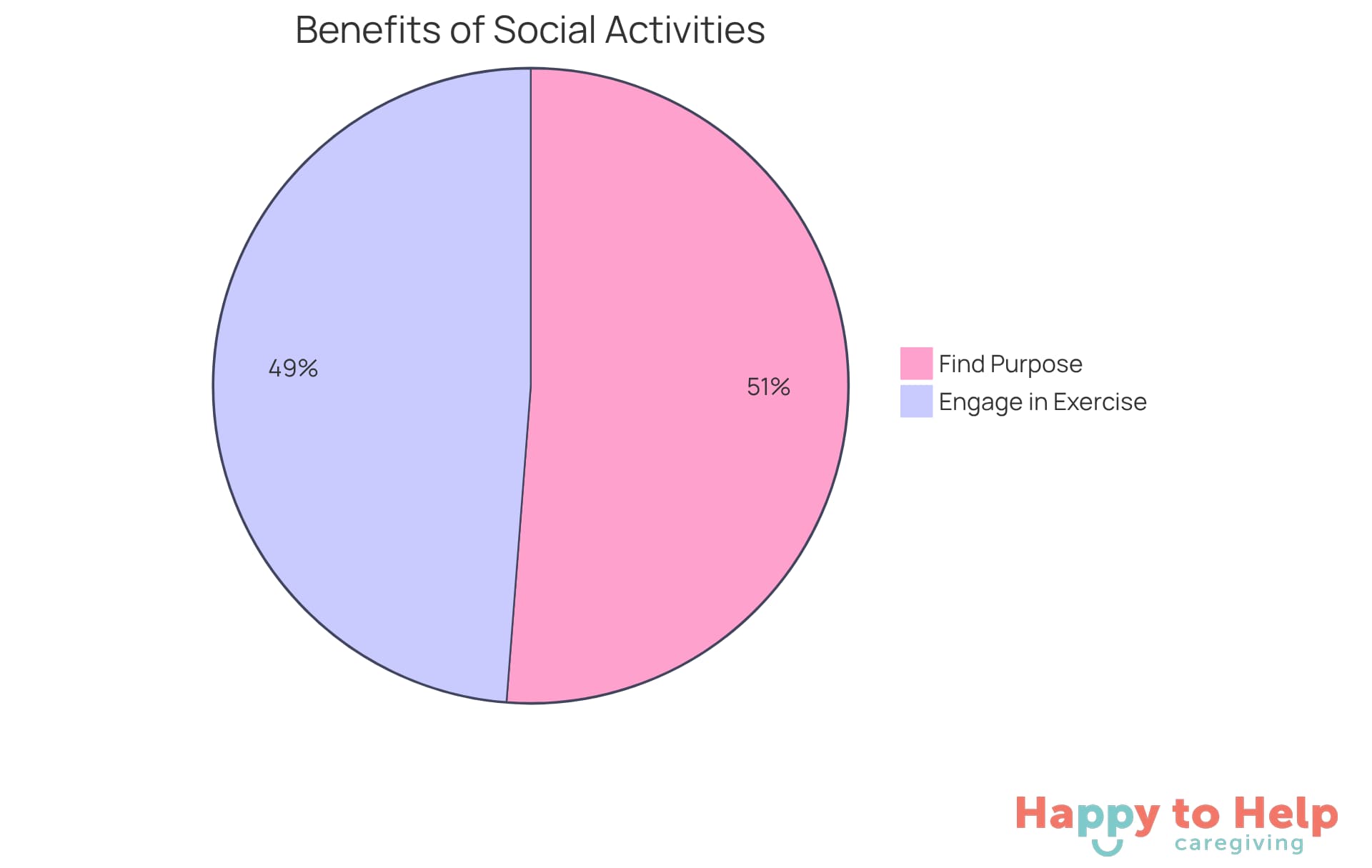 Each slice of the pie shows how many more seniors are likely to engage in physical exercise or find purpose in their lives when they participate in social activities. The larger the slice, the greater the benefit!