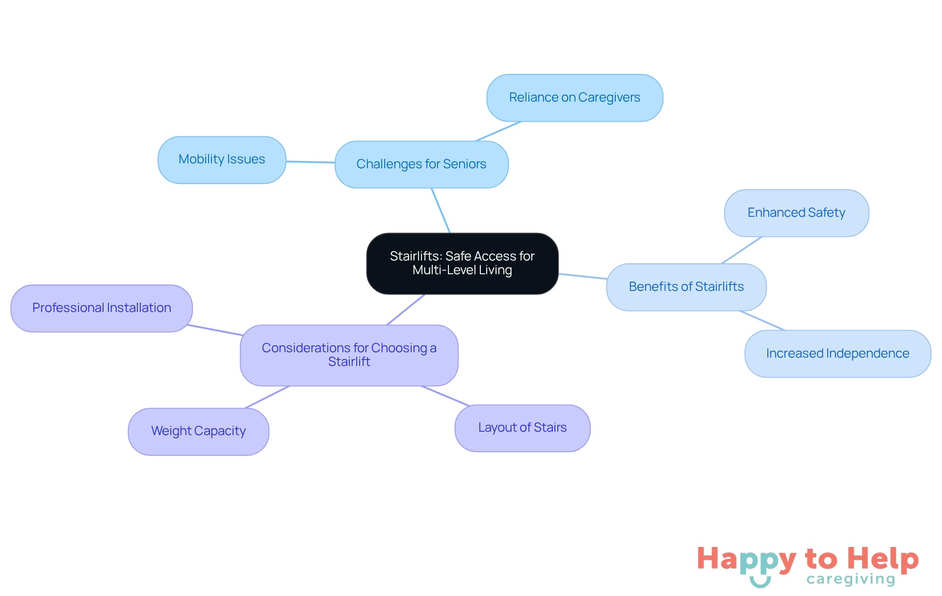 The center represents stairlifts, with branches showing the challenges seniors face, the benefits of using stairlifts, and key factors to consider when selecting one.
