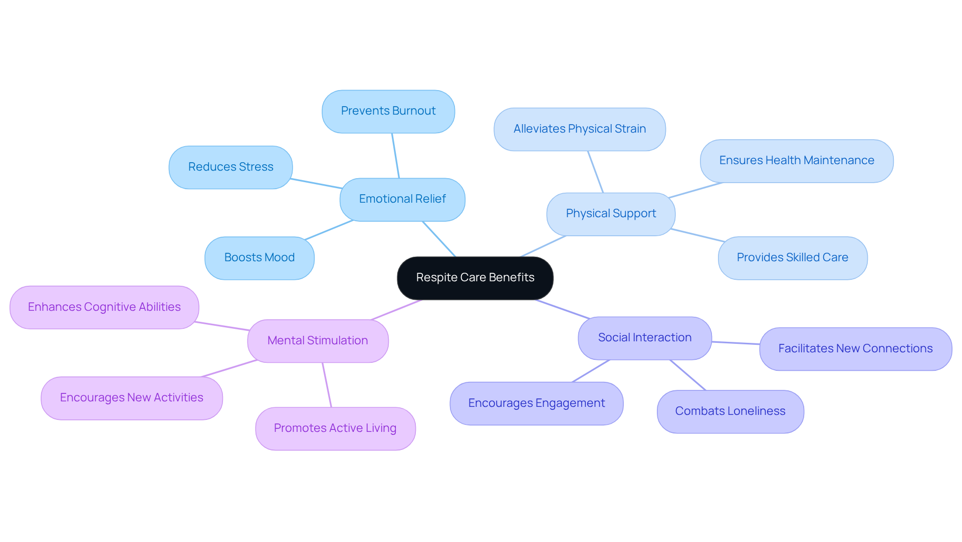 The central node represents respite care, while the branches show different benefits. Each color-coded branch highlights a specific area of improvement, making it easy to understand how respite care enhances quality of life.