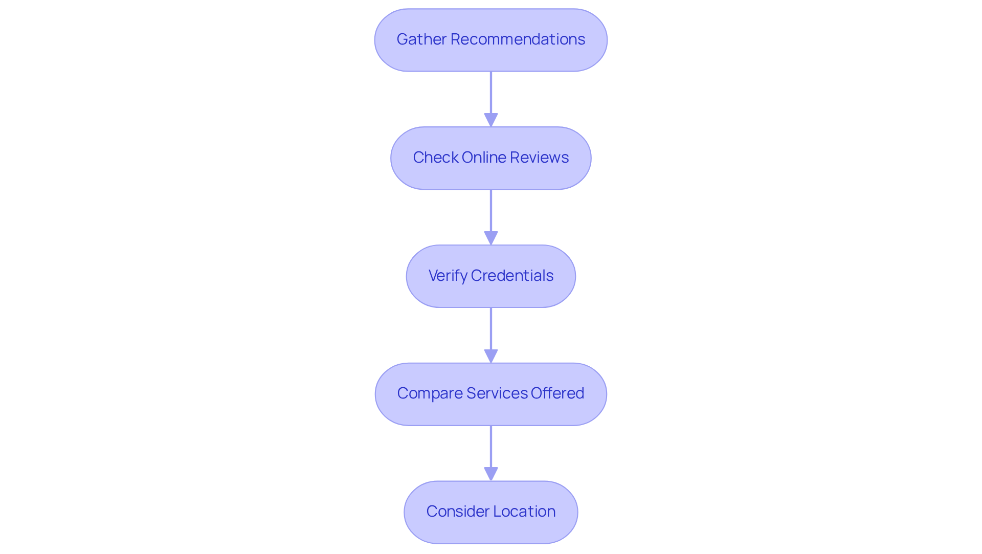 Each box represents a crucial step in finding the right care provider. Follow the arrows to see how each step builds on the previous one, guiding you through the decision-making process.