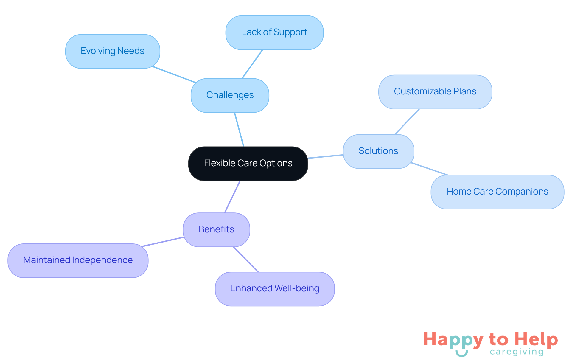 The center represents the main idea of flexible care, while the branches show the challenges faced, the solutions provided, and the benefits gained from adaptable caregiving.