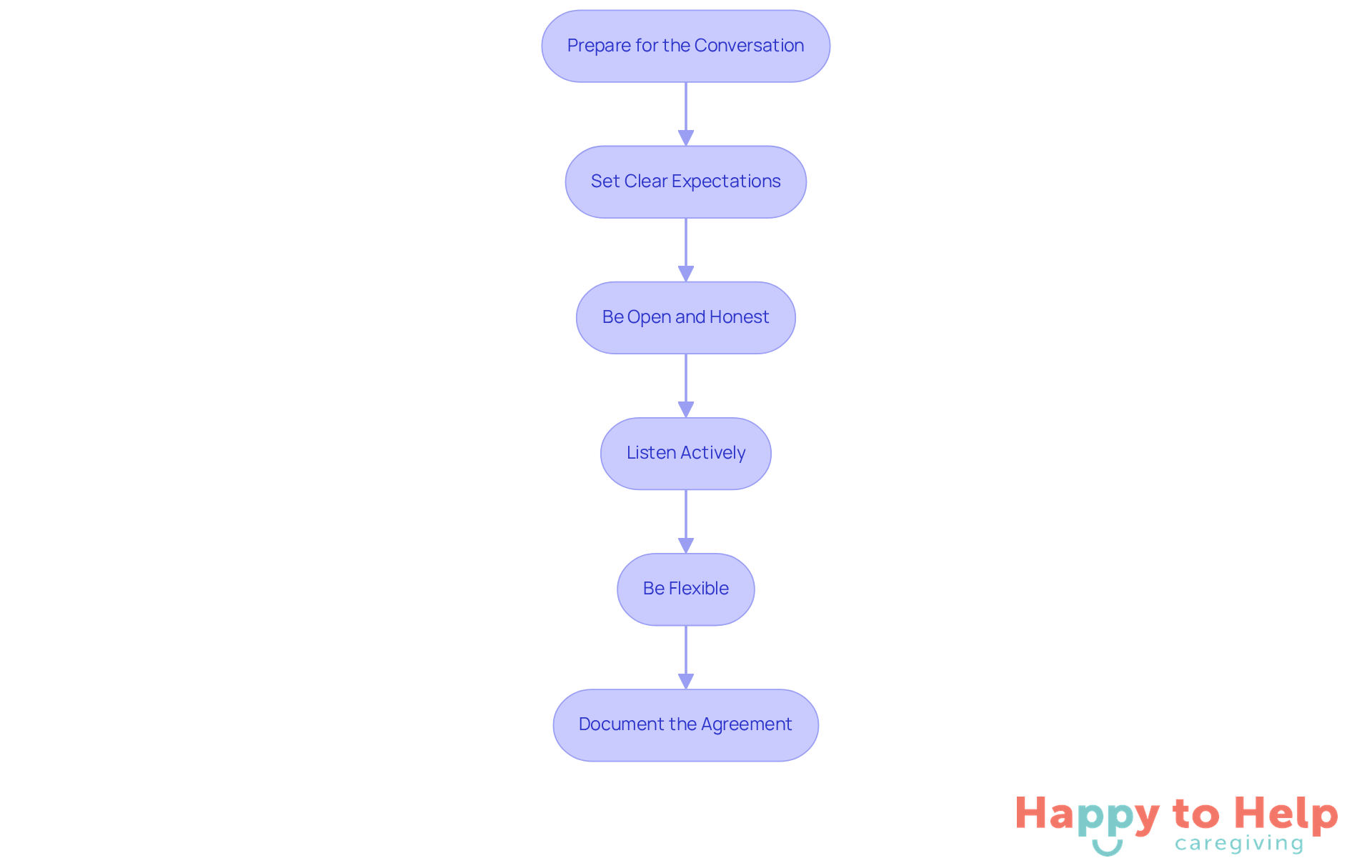 Each box represents a key strategy in the negotiation process. Follow the arrows to see how each step builds on the previous one, guiding families toward a successful conversation about caregiver compensation.