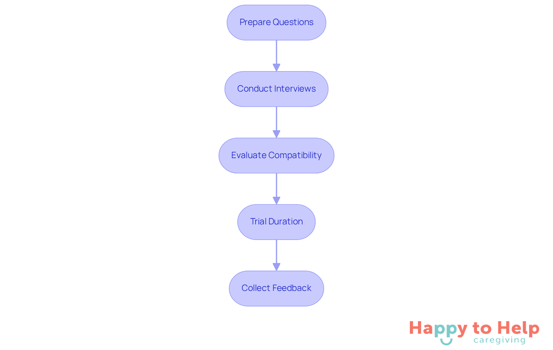 Each box represents a step in the caregiver selection process. Follow the arrows to see how to move from preparing questions to collecting feedback after a trial period.