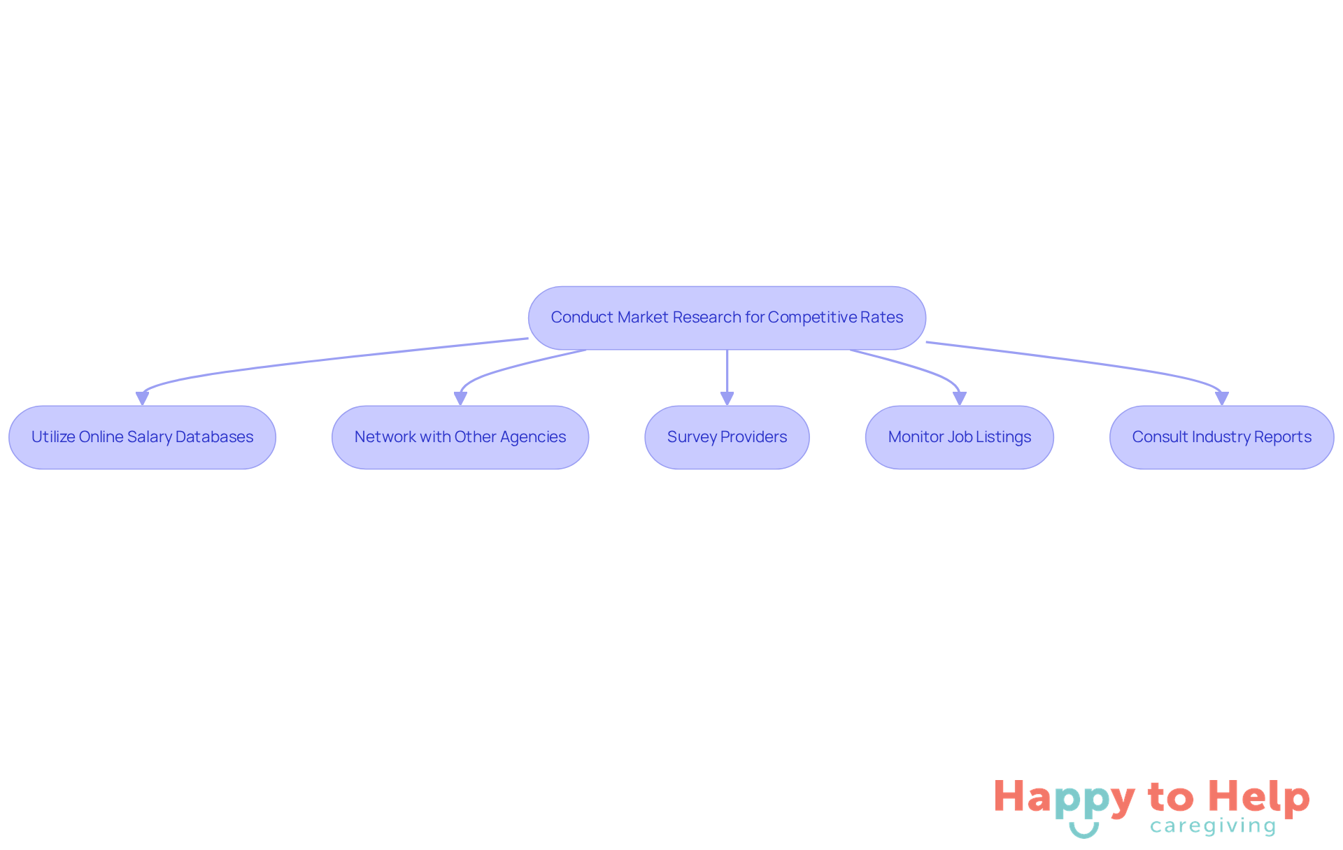 Each box represents a strategy for market research. Follow the arrows to see the recommended steps agencies should take to ensure competitive pay for caregivers.