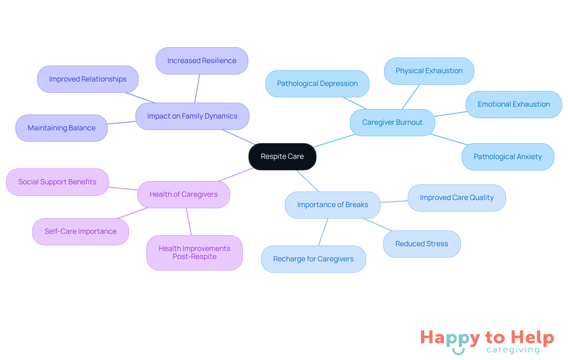 The central node represents respite care, while the branches show how it relates to caregiver burnout, the need for breaks, and the overall health of both caregivers and patients. Each color-coded branch helps you see the connections and importance of each aspect.