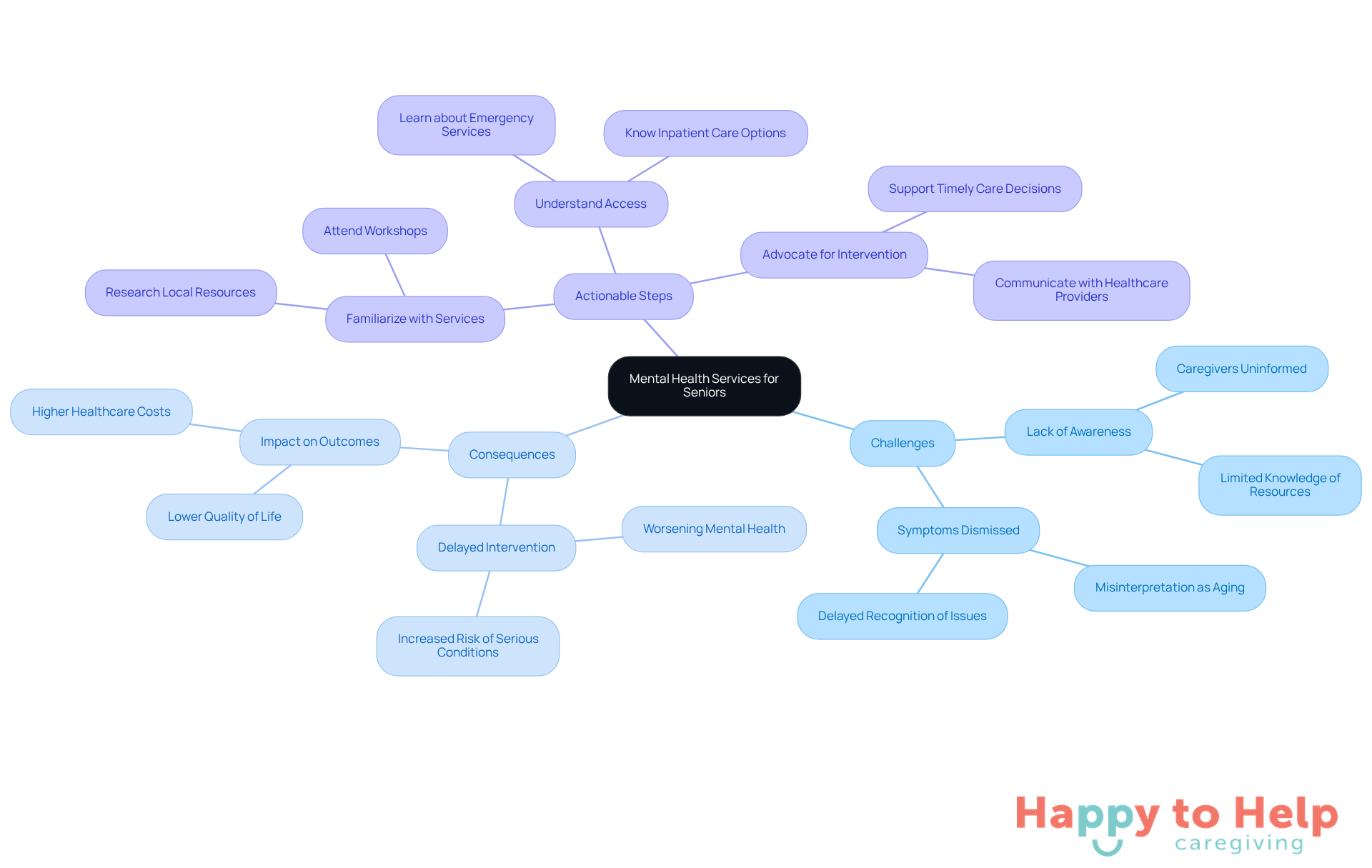 The central node represents the main topic, while the branches show the challenges caregivers face and the steps they can take to support their loved ones. Each color-coded branch helps you quickly identify different aspects of the issue.