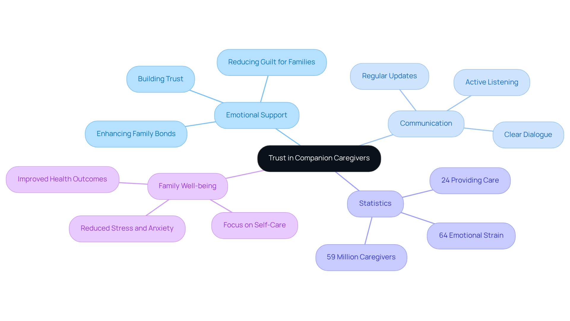 The central idea represents the importance of trust in caregiving. Each branch highlights different aspects such as emotional support and communication, while the statistics provide context to the growing need for caregivers.