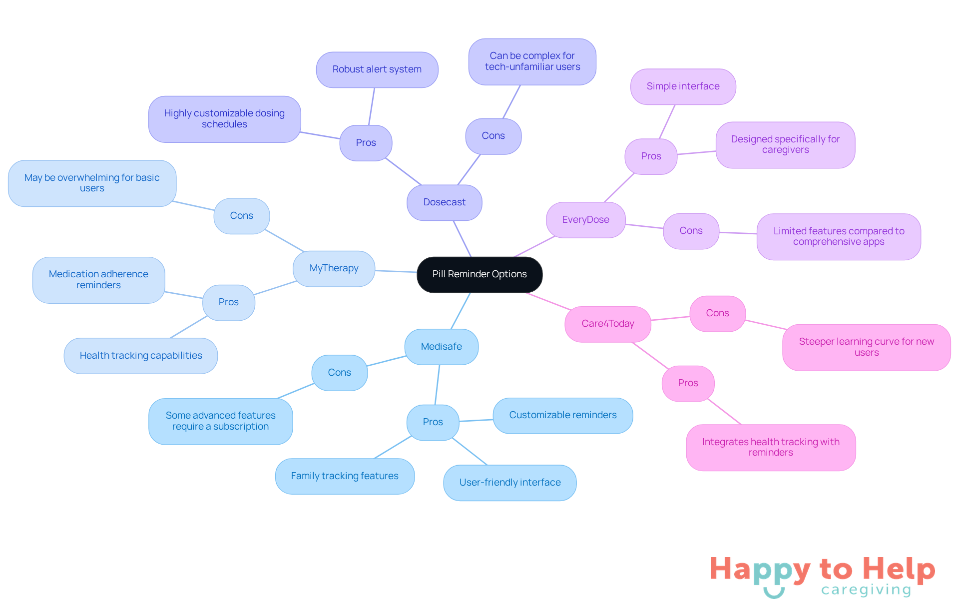 The central node represents the overall topic of pill reminders. Each branch shows a specific app, with pros and cons listed underneath. This helps you quickly see what each app offers and what its limitations are.