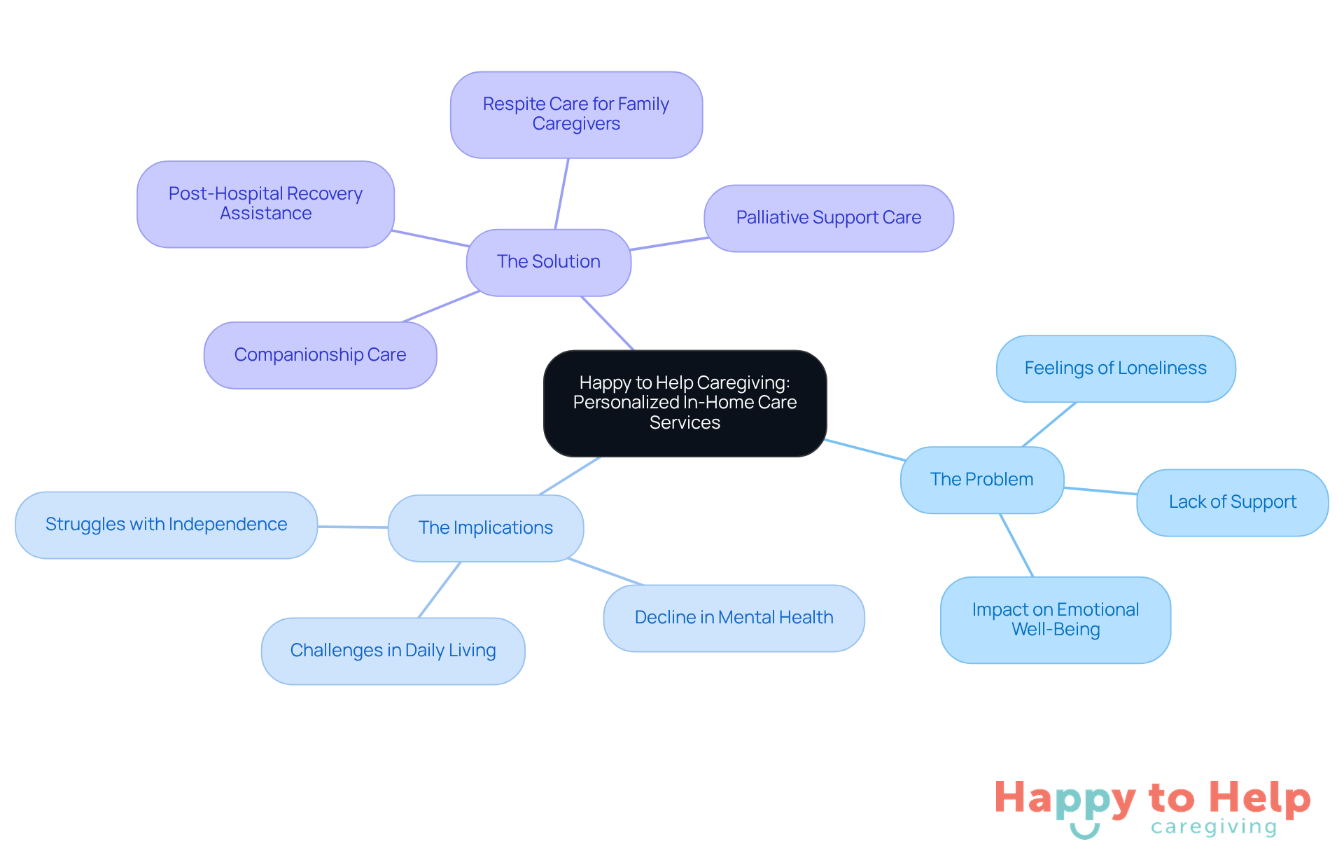 The central node represents the caregiving service, while the branches illustrate the problem, its implications, and the solutions offered. Each branch helps you understand how these elements are interconnected.