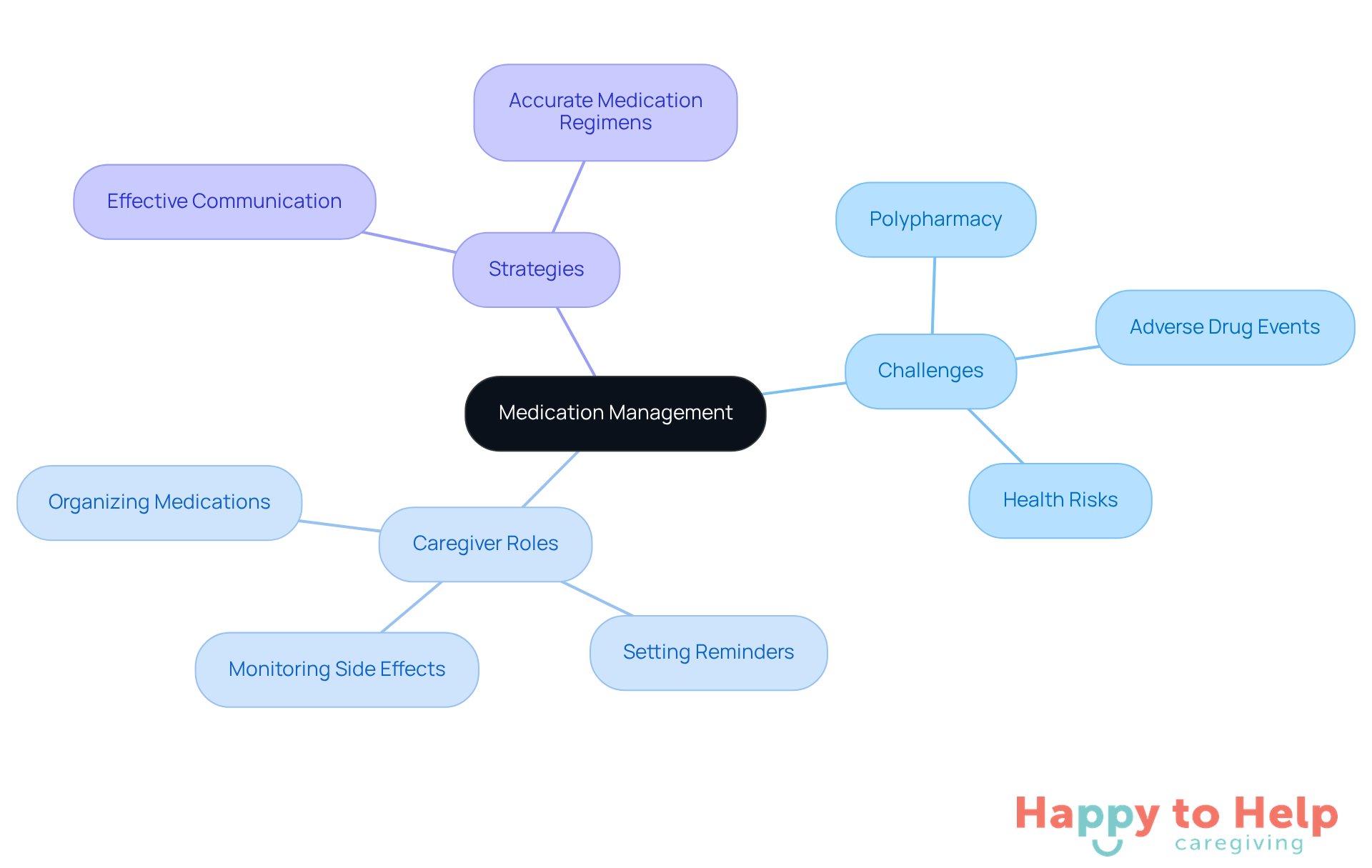 The center represents the main topic of medication management. Each branch shows different aspects like challenges caregivers face, their roles, and strategies to improve safety. Follow the branches to explore how these elements connect.